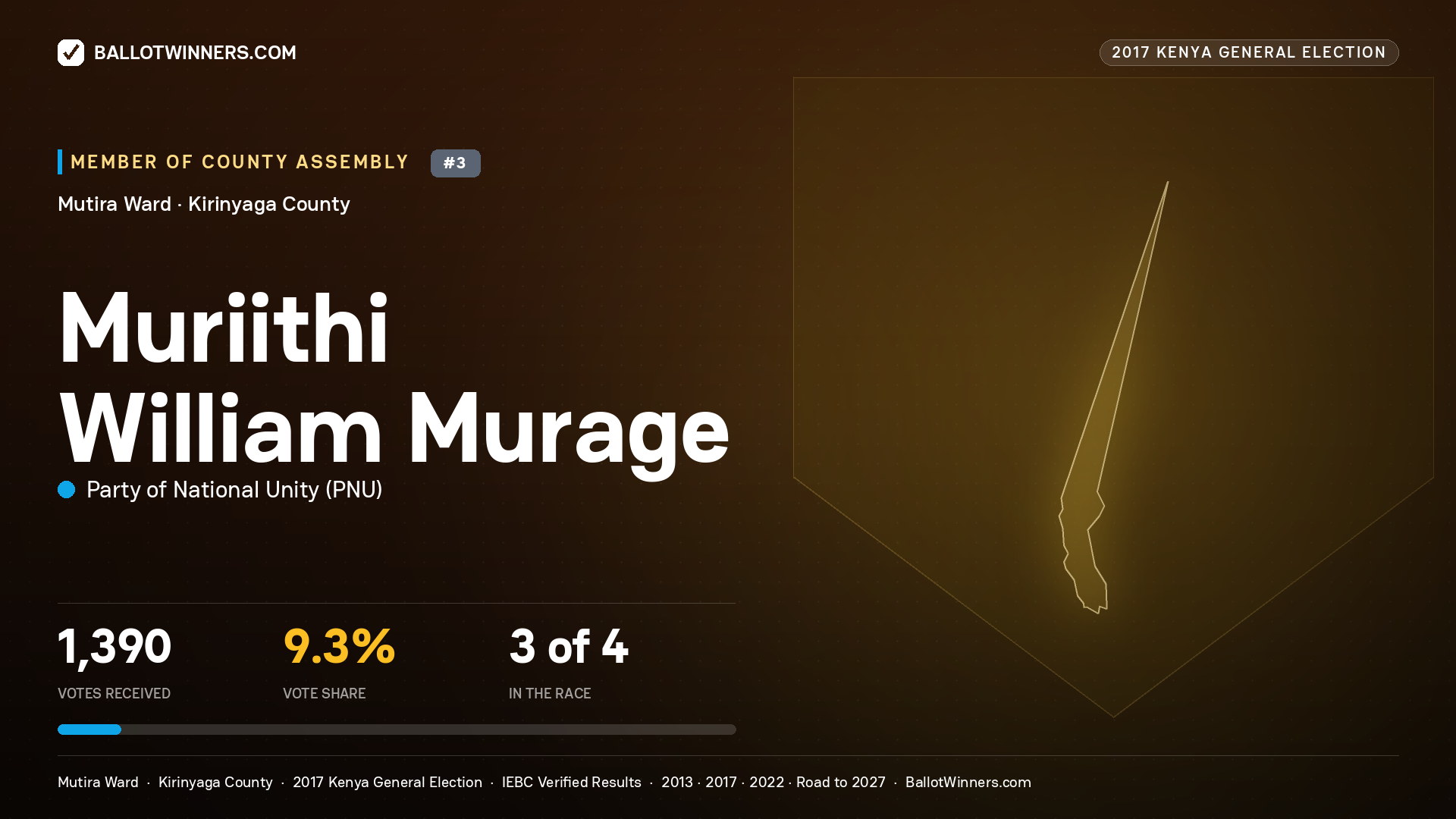 MURIITHI WILLIAM MURAGE, PARTY OF NATIONAL UNITY, contested Member of County Assembly for MUTIRA, 1,390 votes, 2017 Kenya general election.