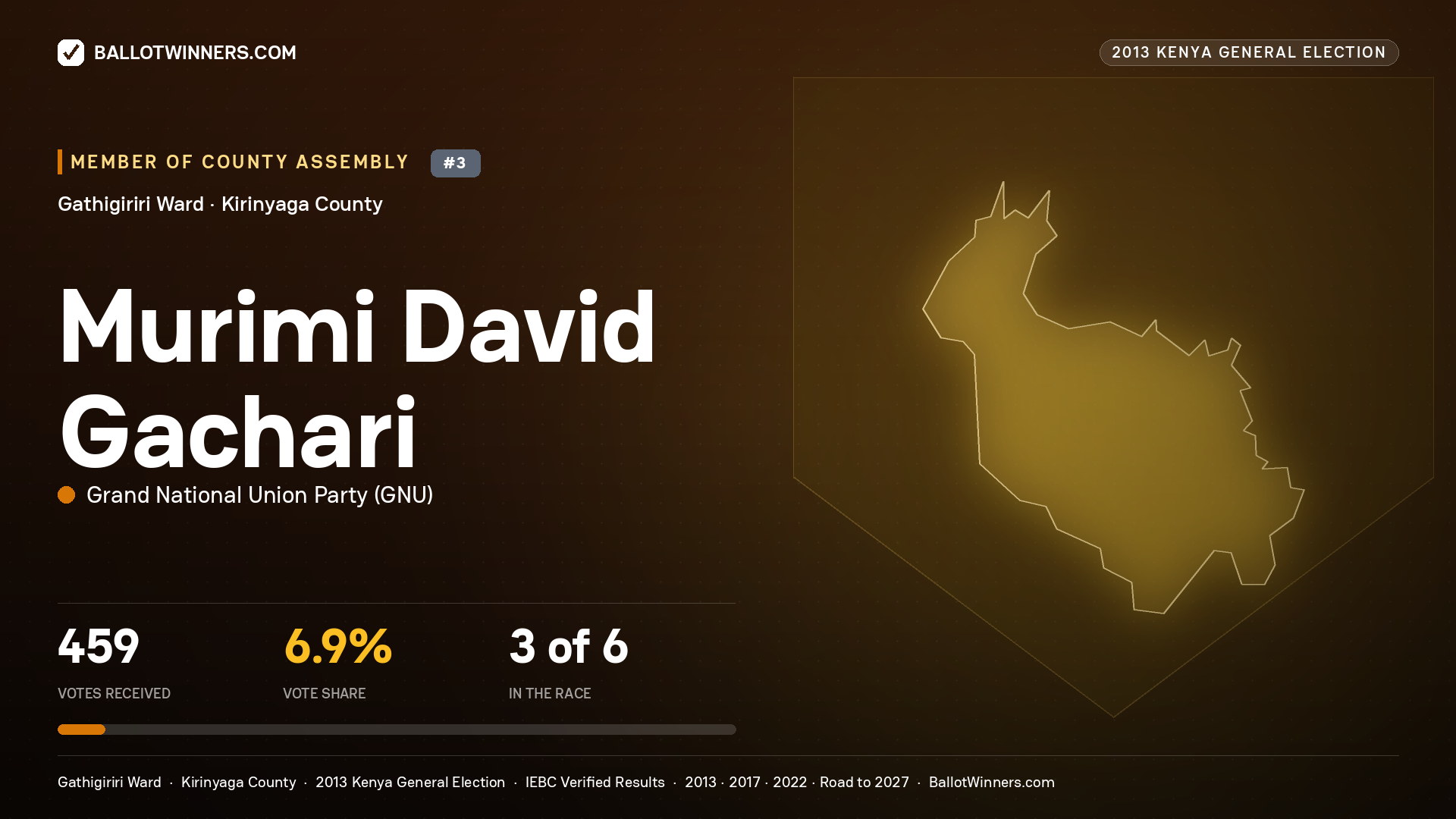 MURIMI DAVID GACHARI, contested Member of County Assembly for GATHIGIRIRI, 459 votes, 2013 Kenya general election.
