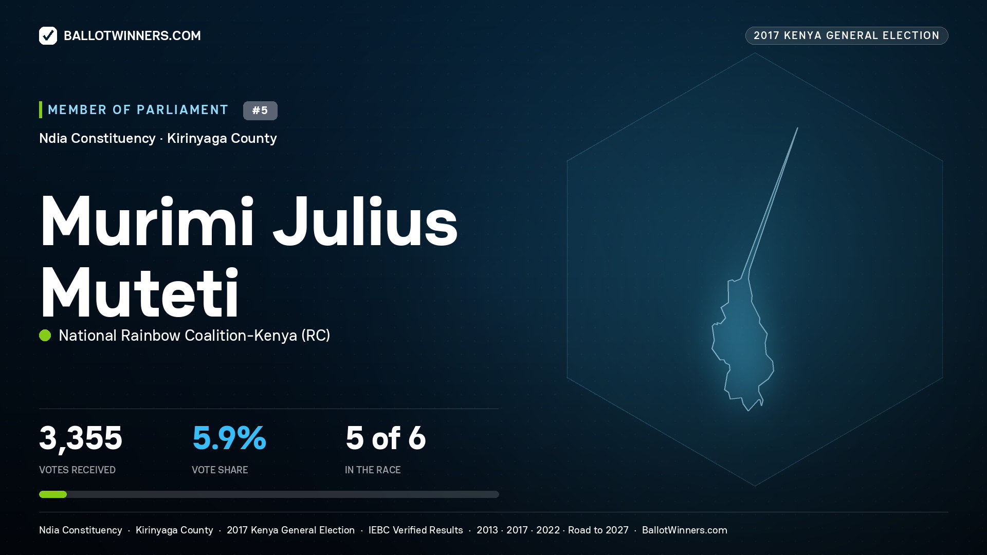 MURIMI JULIUS MUTETI, NATIONAL RAINBOW COALITION-KENYA, contested Member of Parliament for NDIA, 3,355 votes, 2017 Kenya general election.