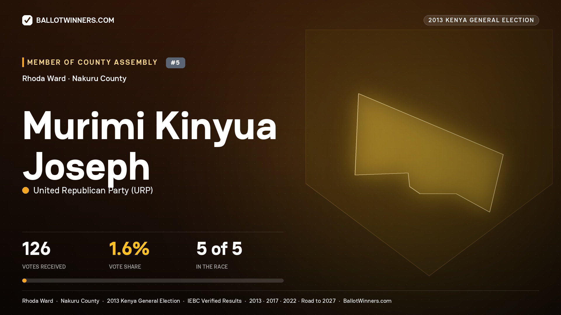 MURIMI KINYUA JOSEPH, contested Member of County Assembly for RHODA, 126 votes, 2013 Kenya general election.