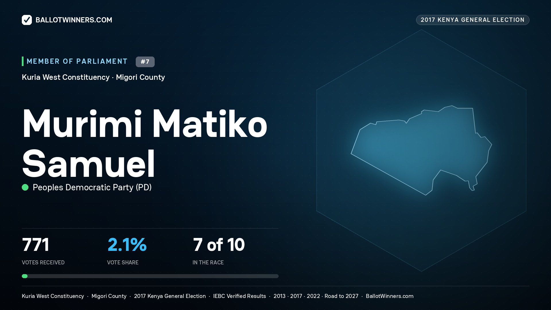 MURIMI MATIKO SAMUEL, PEOPLES DEMOCRATIC PARTY, contested Member of Parliament for KURIA WEST, 771 votes, 2017 Kenya general election.