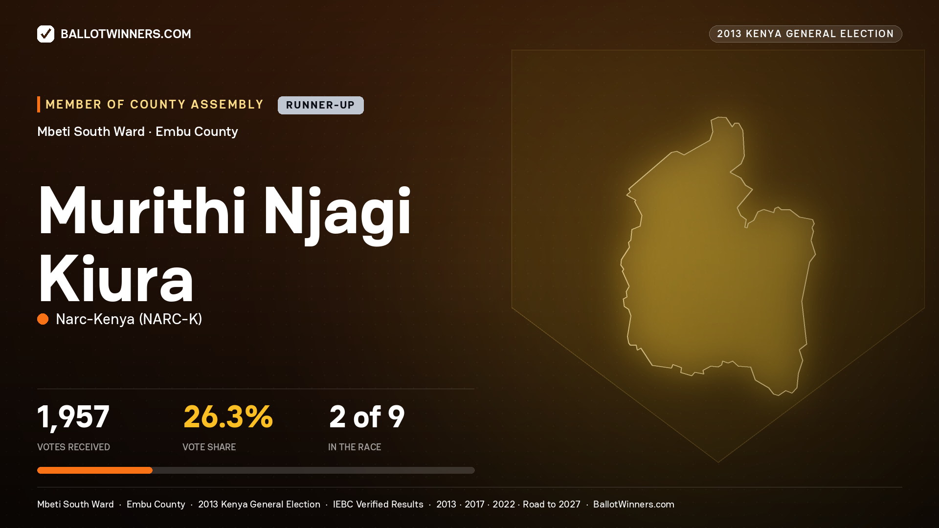 MURITHI NJAGI KIURA, contested Member of County Assembly for MBETI SOUTH, 1,957 votes, 2013 Kenya general election.