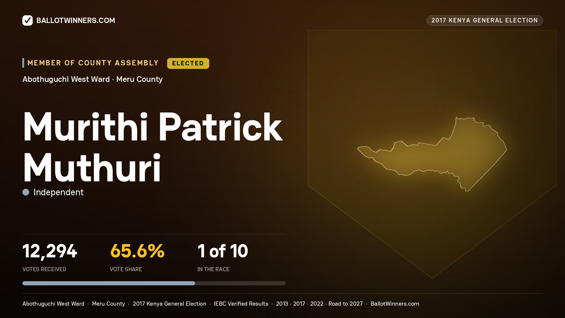 MURITHI PATRICK MUTHURI, INDEPENDENT, elected Member of County Assembly for ABOTHUGUCHI WEST, 12,294 votes, 2017 Kenya general election.