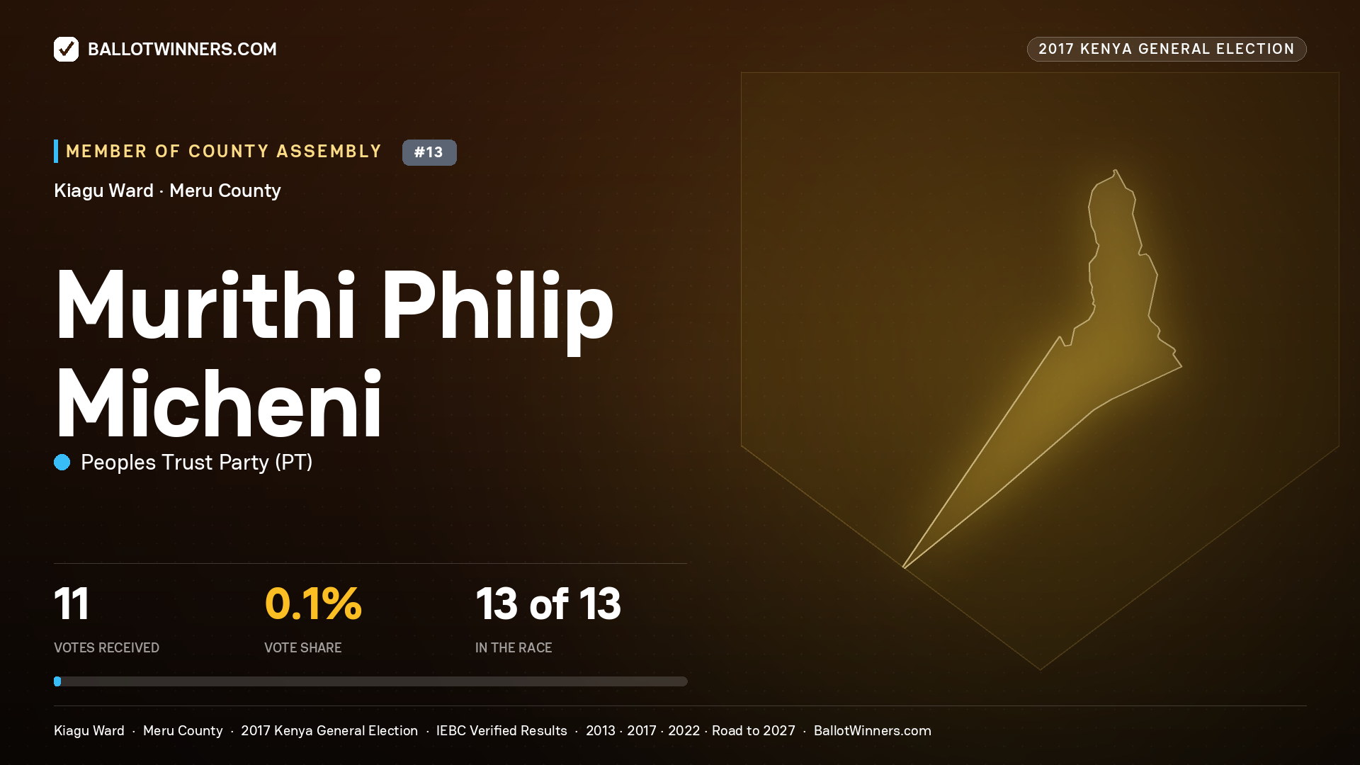 MURITHI PHILIP MICHENI, PEOPLES TRUST PARTY, contested Member of County Assembly for KIAGU, 11 votes, 2017 Kenya general election.