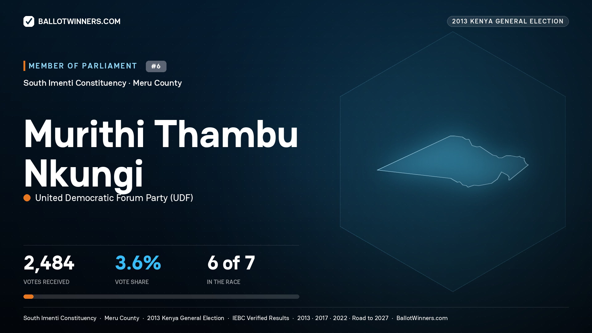 MURITHI THAMBU NKUNGI, contested Member of Parliament for SOUTH IMENTI, 2,484 votes, 2013 Kenya general election.