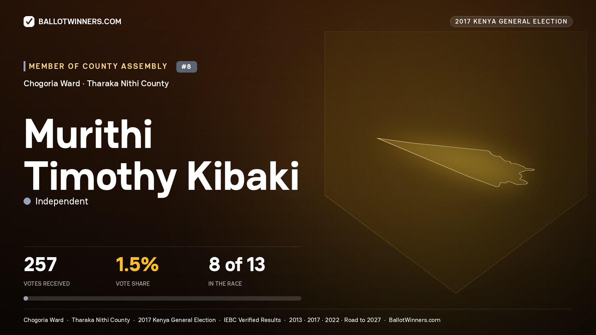 MURITHI TIMOTHY KIBAKI, INDEPENDENT, contested Member of County Assembly for CHOGORIA, 257 votes, 2017 Kenya general election.