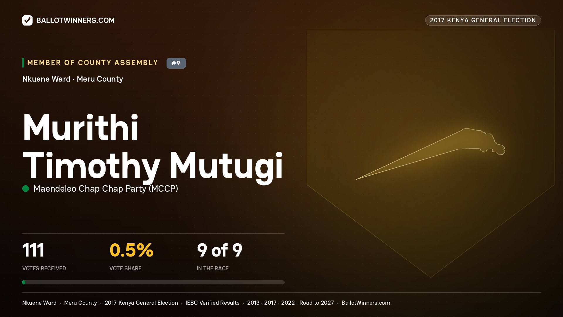 MURITHI TIMOTHY MUTUGI, MAENDELEO CHAP CHAP PARTY, contested Member of County Assembly for NKUENE, 111 votes, 2017 Kenya general election.