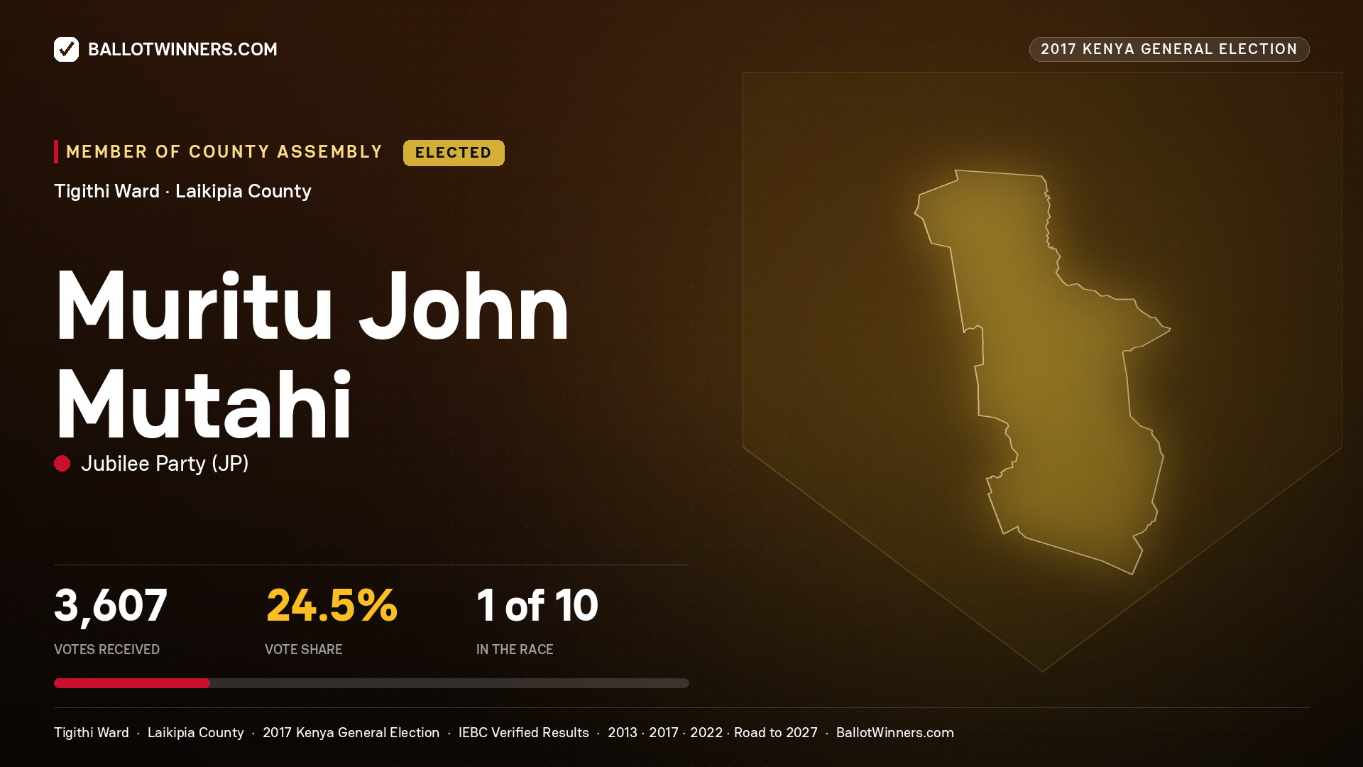 MURITU JOHN MUTAHI, JUBILEE PARTY, elected Member of County Assembly for TIGITHI, 3,607 votes, 2017 Kenya general election.