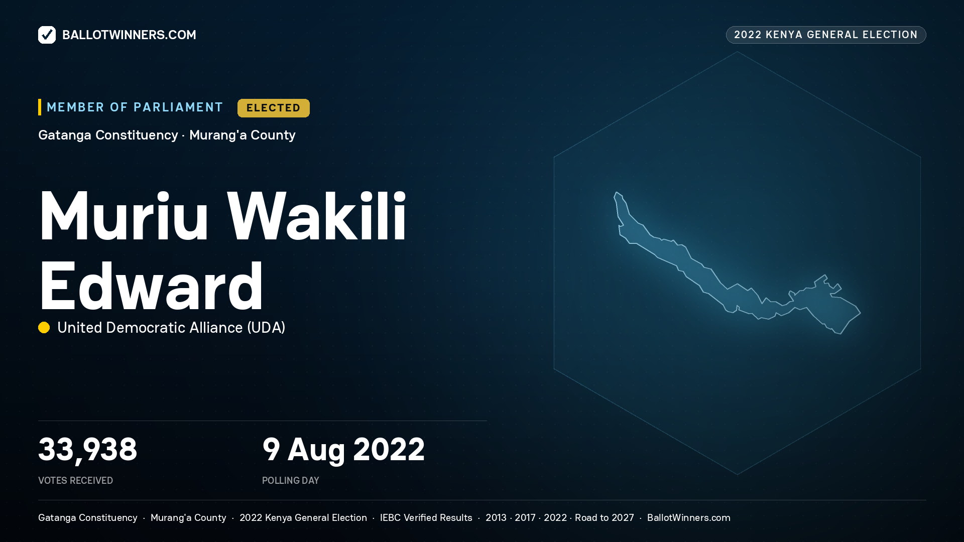 Muriu Wakili Edward, United Democratic Alliance, elected Member of Parliament for Gatanga, 33,938 votes, 2022 Kenya general election.