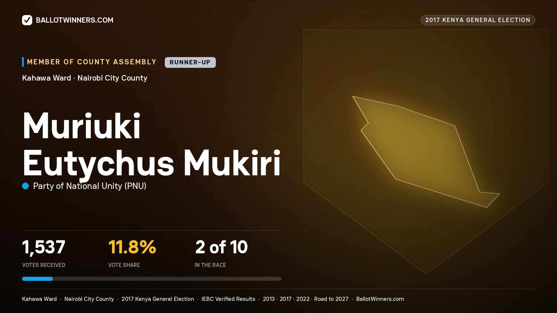 MURIUKI EUTYCHUS MUKIRI, PARTY OF NATIONAL UNITY, contested Member of County Assembly for KAHAWA, 1,537 votes, 2017 Kenya general election.