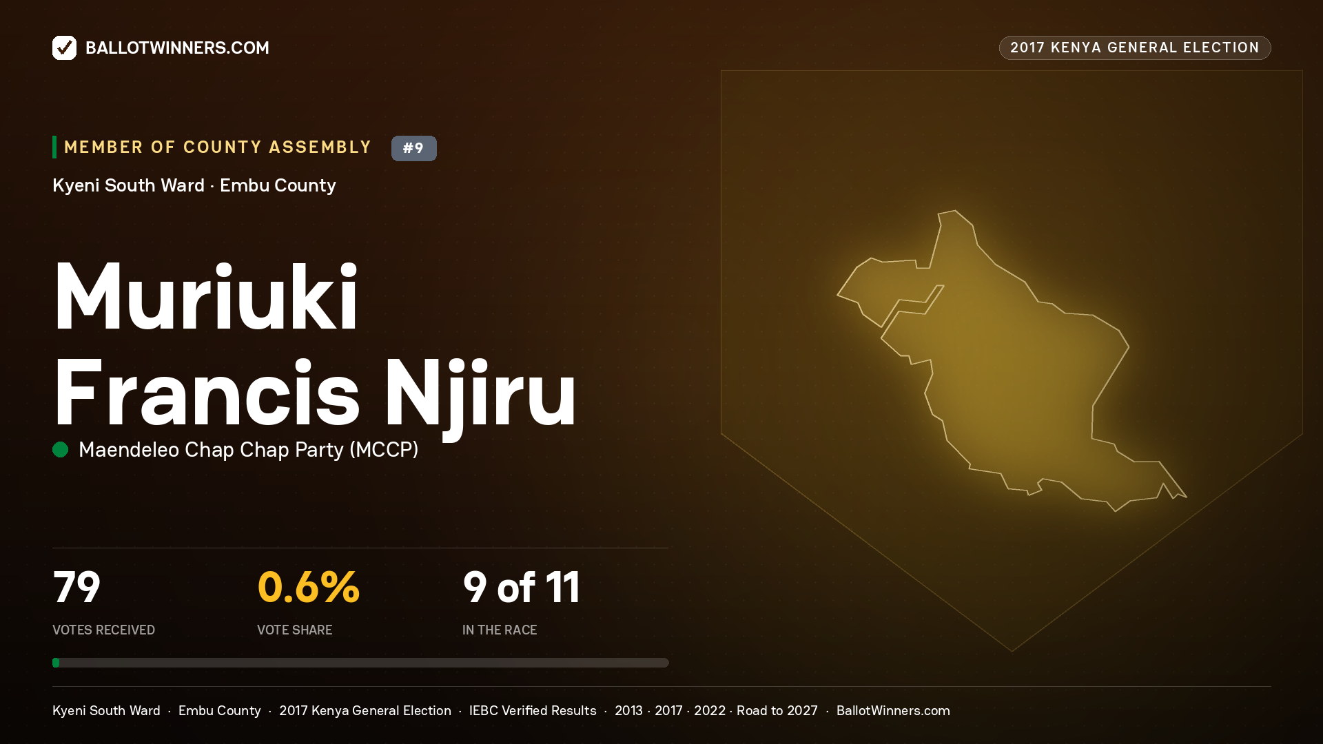 MURIUKI FRANCIS NJIRU, MAENDELEO CHAP CHAP PARTY, contested Member of County Assembly for KYENI SOUTH, 79 votes, 2017 Kenya general election.