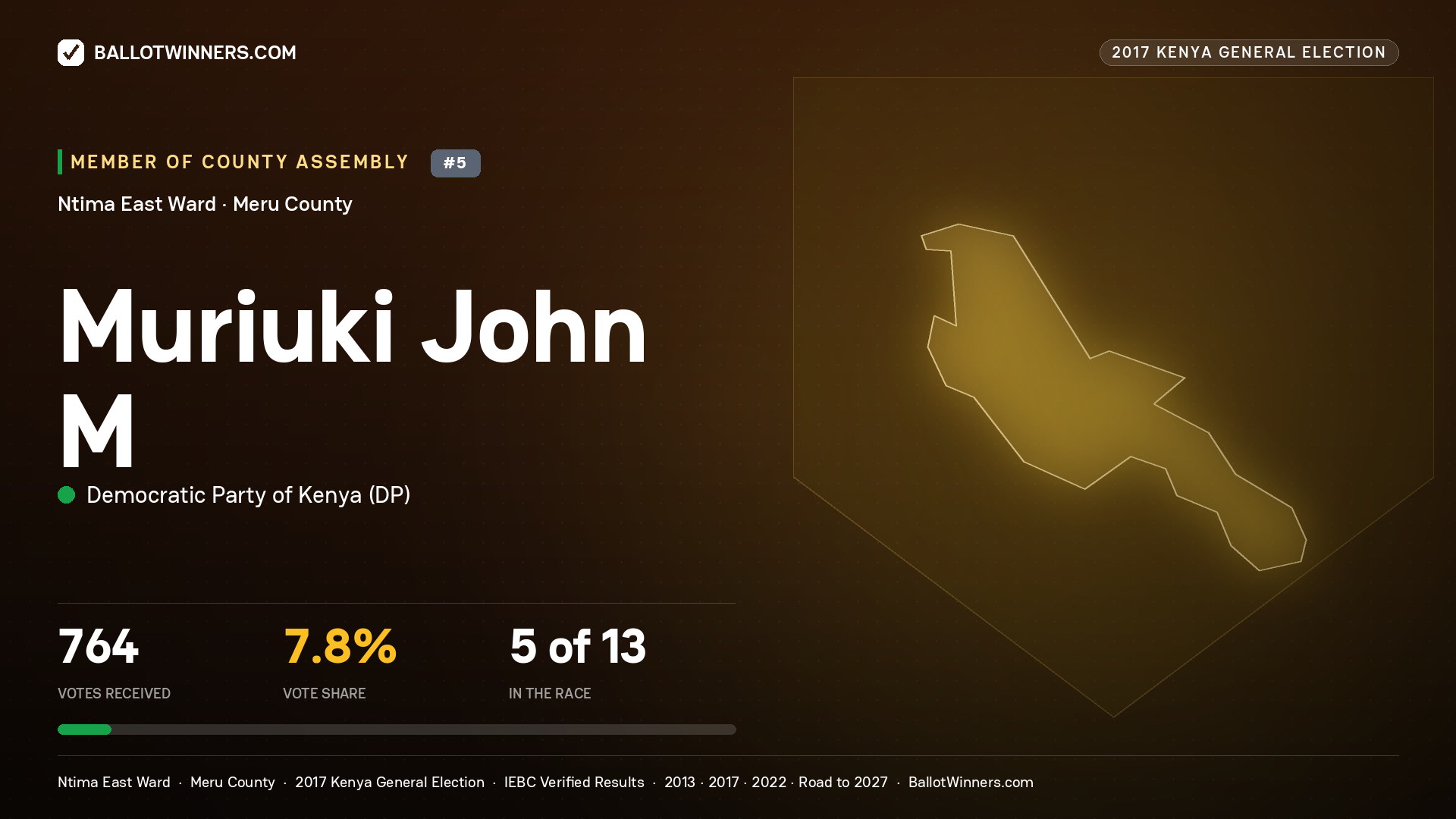 MURIUKI JOHN M, DEMOCRATIC PARTY OF KENYA, contested Member of County Assembly for NTIMA EAST, 764 votes, 2017 Kenya general election.