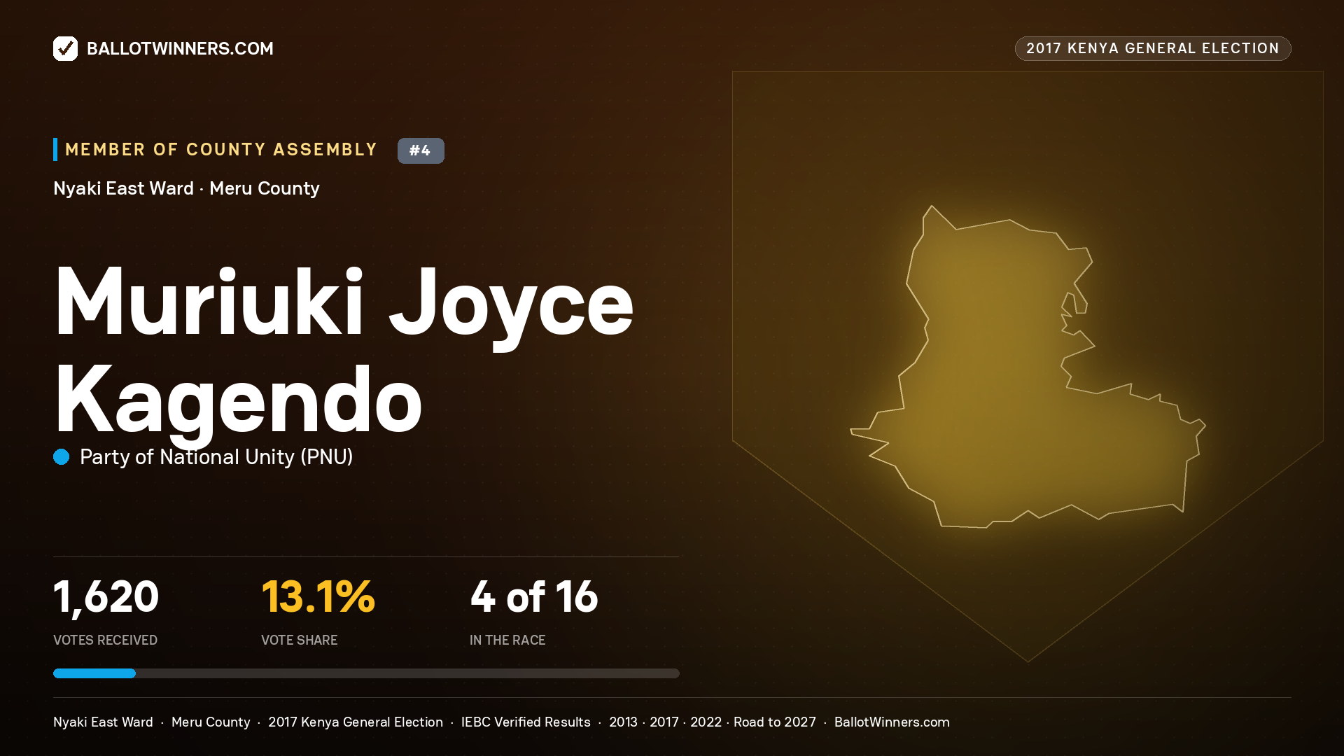 MURIUKI JOYCE KAGENDO, PARTY OF NATIONAL UNITY, contested Member of County Assembly for NYAKI EAST, 1,620 votes, 2017 Kenya general election.