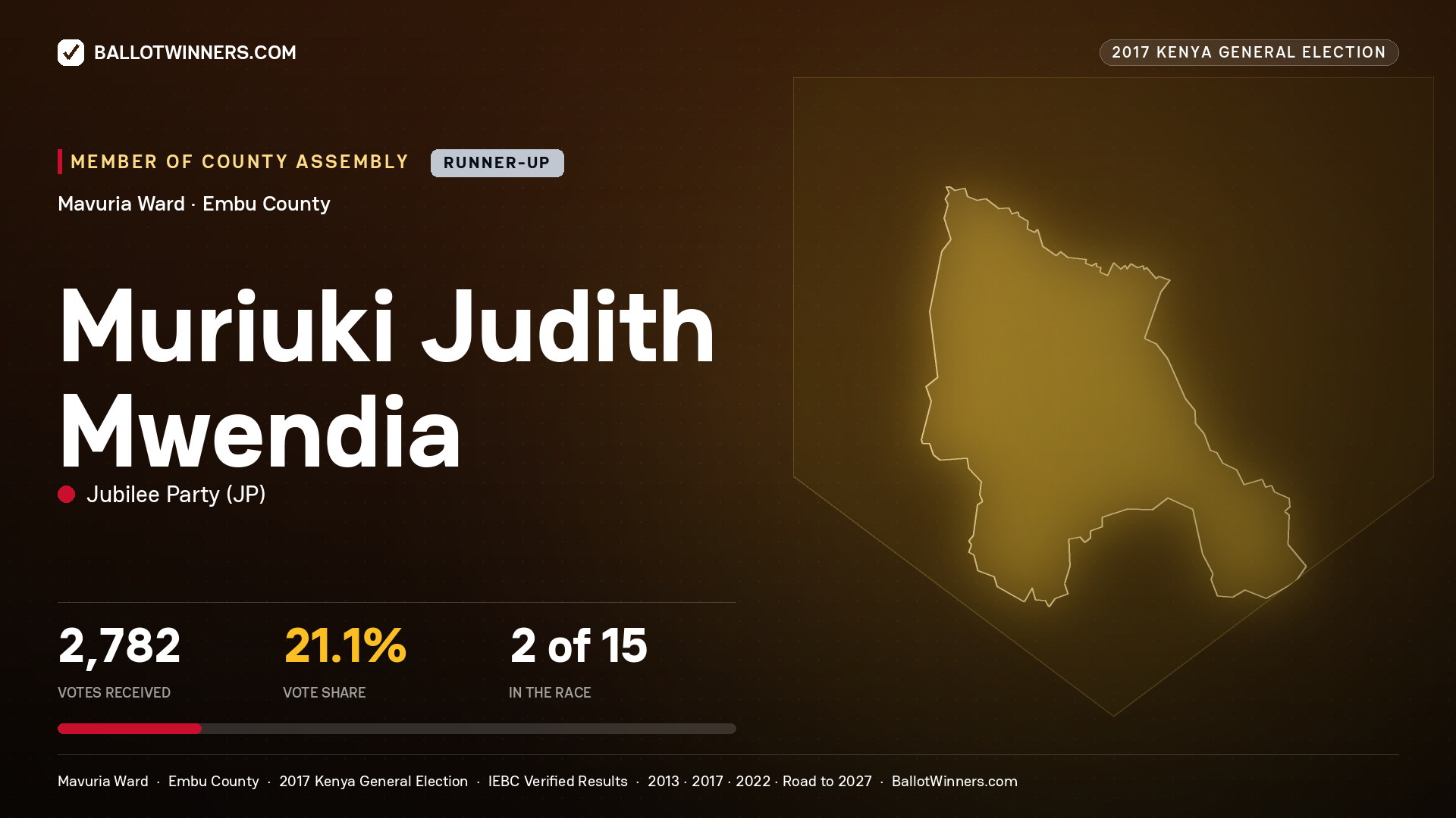 MURIUKI JUDITH MWENDIA, JUBILEE PARTY, contested Member of County Assembly for MAVURIA, 2,782 votes, 2017 Kenya general election.