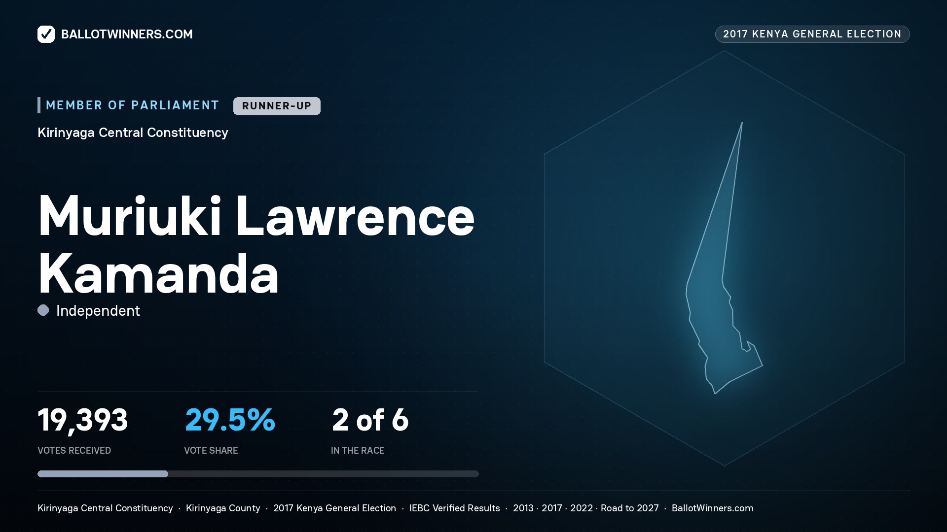 MURIUKI LAWRENCE KAMANDA, INDEPENDENT, contested Member of Parliament for KIRINYAGA CENTRAL, 19,393 votes, 2017 Kenya general election.
