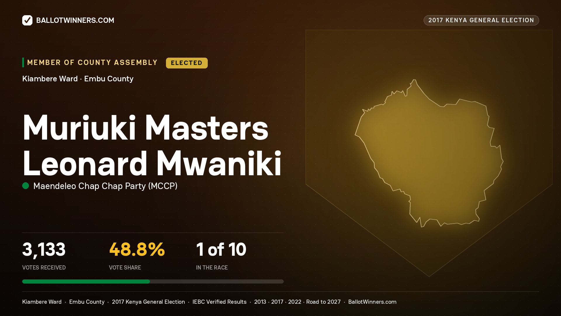 MURIUKI MASTERS LEONARD MWANIKI, MAENDELEO CHAP CHAP PARTY, elected Member of County Assembly for KIAMBERE, 3,133 votes, 2017 Kenya general election.