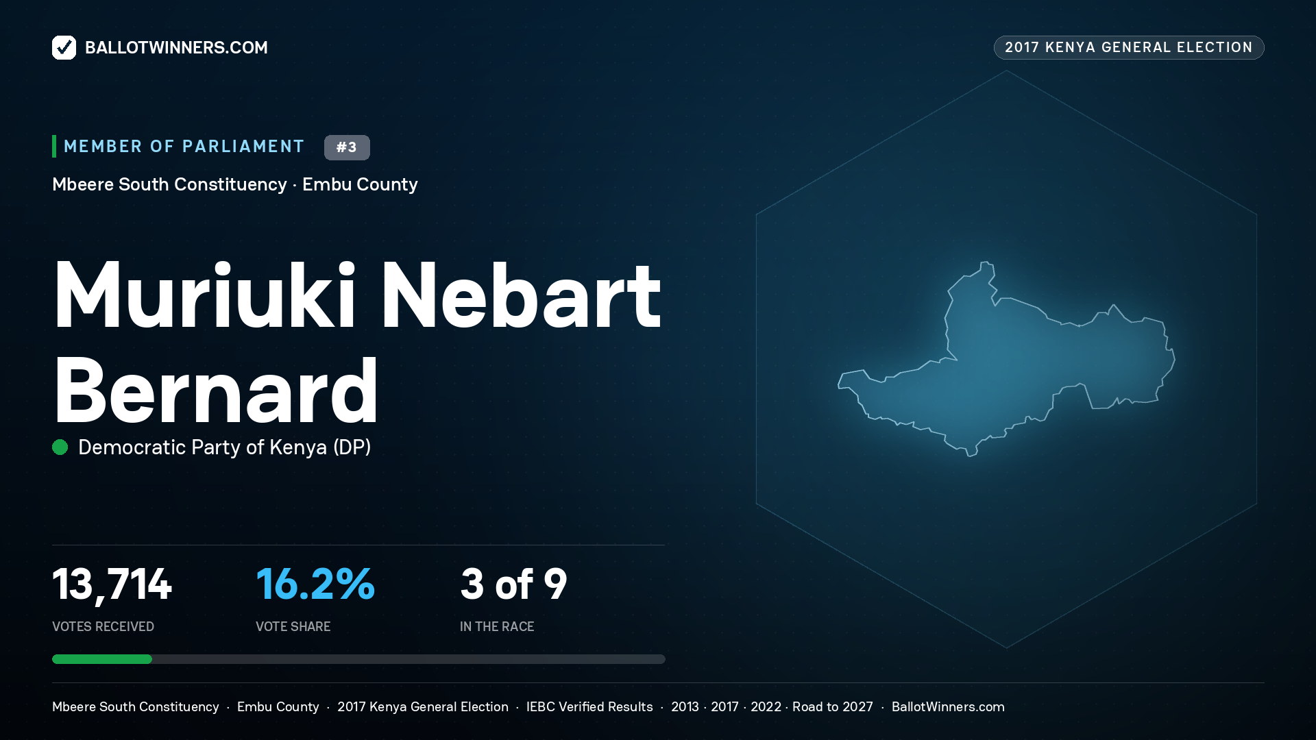MURIUKI NEBART BERNARD, DEMOCRATIC PARTY
OF KENYA, contested Member of Parliament for MBEERE SOUTH, 13,714 votes, 2017 Kenya general election.