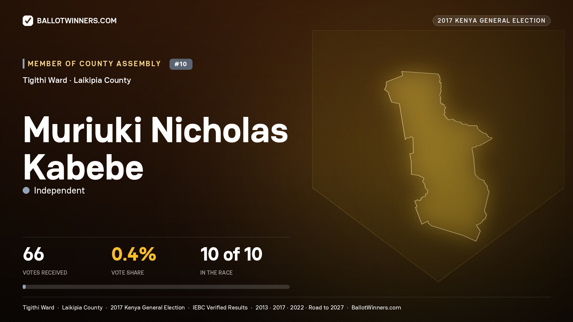 MURIUKI NICHOLAS KABEBE, INDEPENDENT, contested Member of County Assembly for TIGITHI, 66 votes, 2017 Kenya general election.