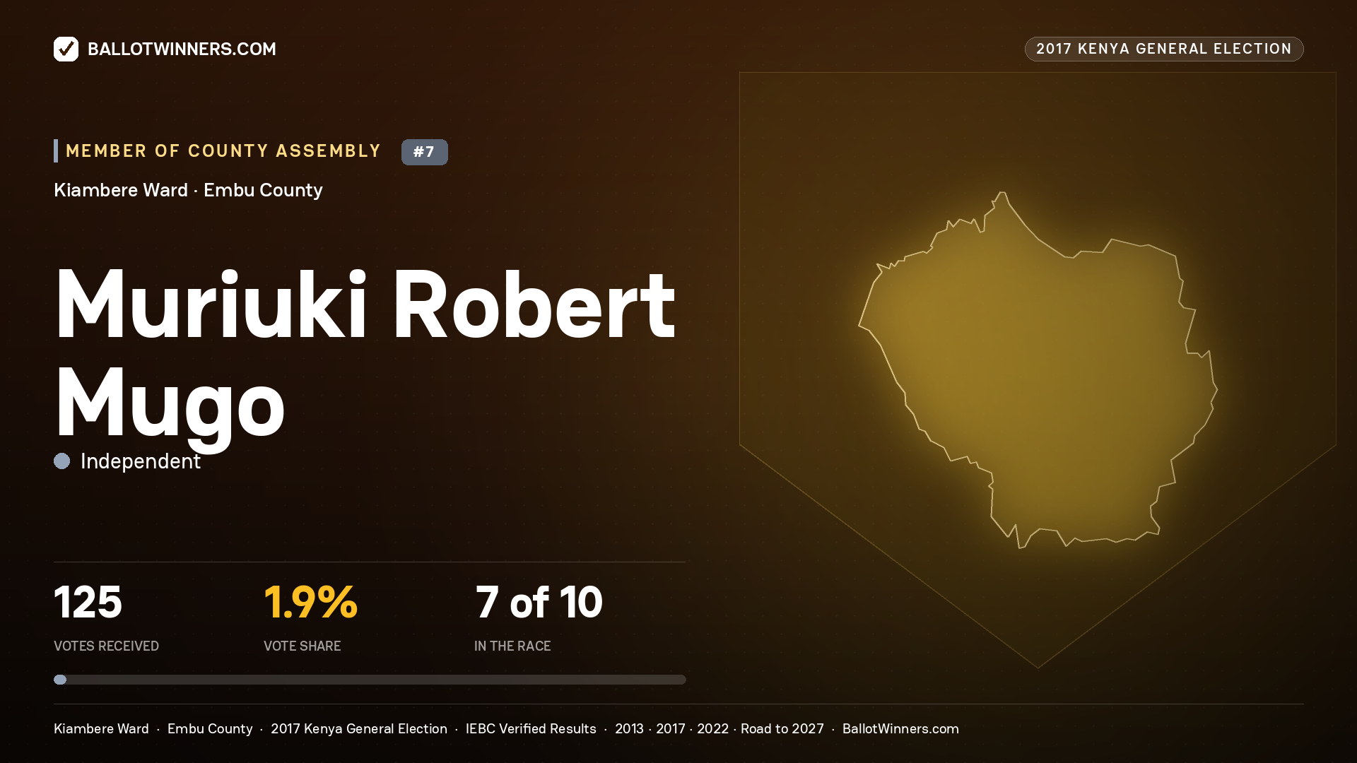 MURIUKI ROBERT MUGO, INDEPENDENT, contested Member of County Assembly for KIAMBERE, 125 votes, 2017 Kenya general election.