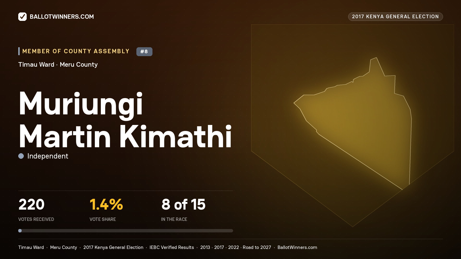 MURIUNGI MARTIN KIMATHI, INDEPENDENT, contested Member of County Assembly for TIMAU, 220 votes, 2017 Kenya general election.