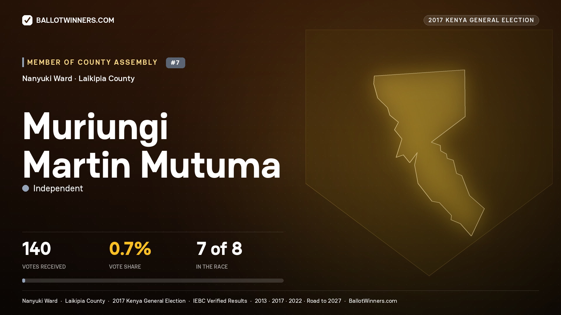 MURIUNGI MARTIN MUTUMA, INDEPENDENT, contested Member of County Assembly for NANYUKI, 140 votes, 2017 Kenya general election.
