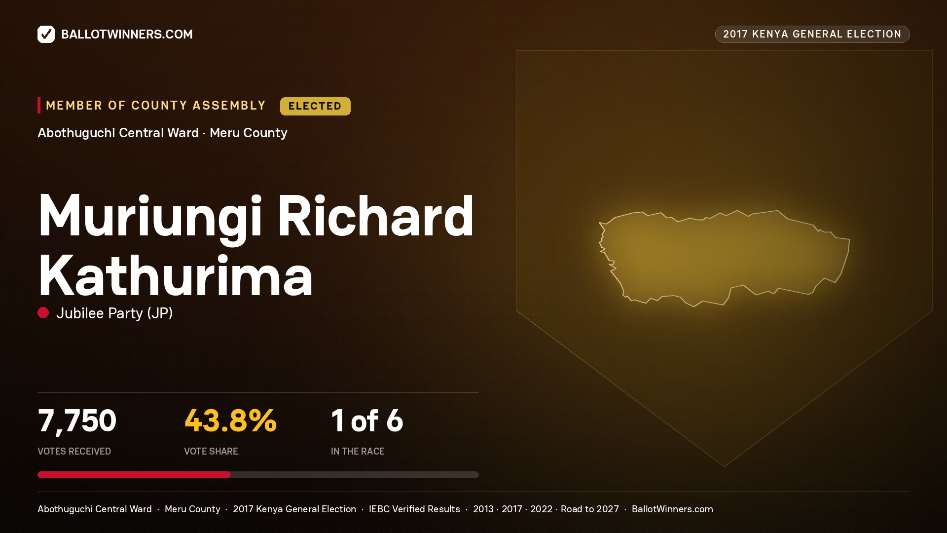 MURIUNGI RICHARD KATHURIMA, JUBILEE PARTY, elected Member of County Assembly for ABOTHUGUCHI CENTRAL, 7,750 votes, 2017 Kenya general election.