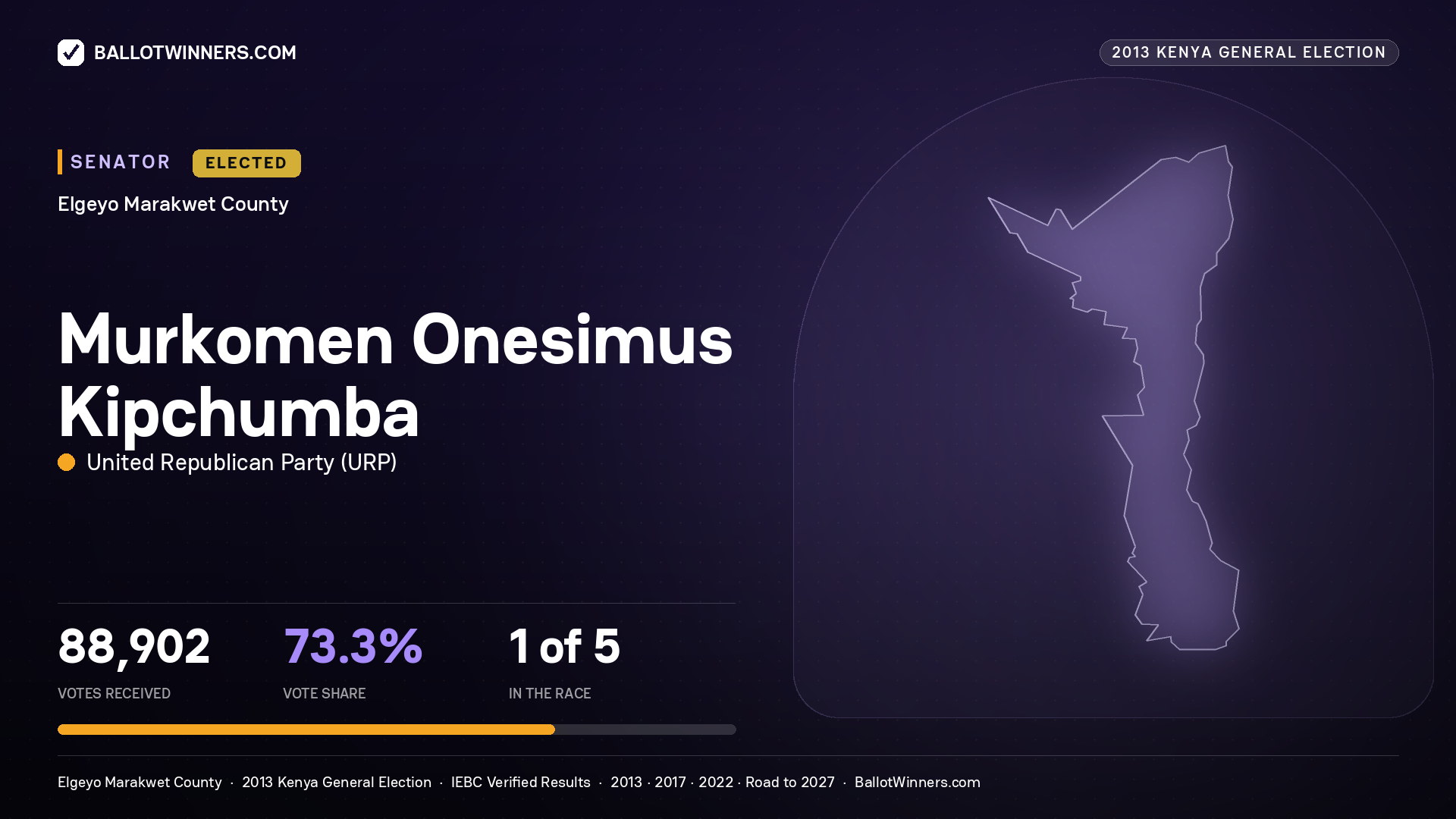 MURKOMEN ONESIMUS KIPCHUMBA, elected Senator for ELGEYO/MARAKWET, 88,902 votes, 2013 Kenya general election.