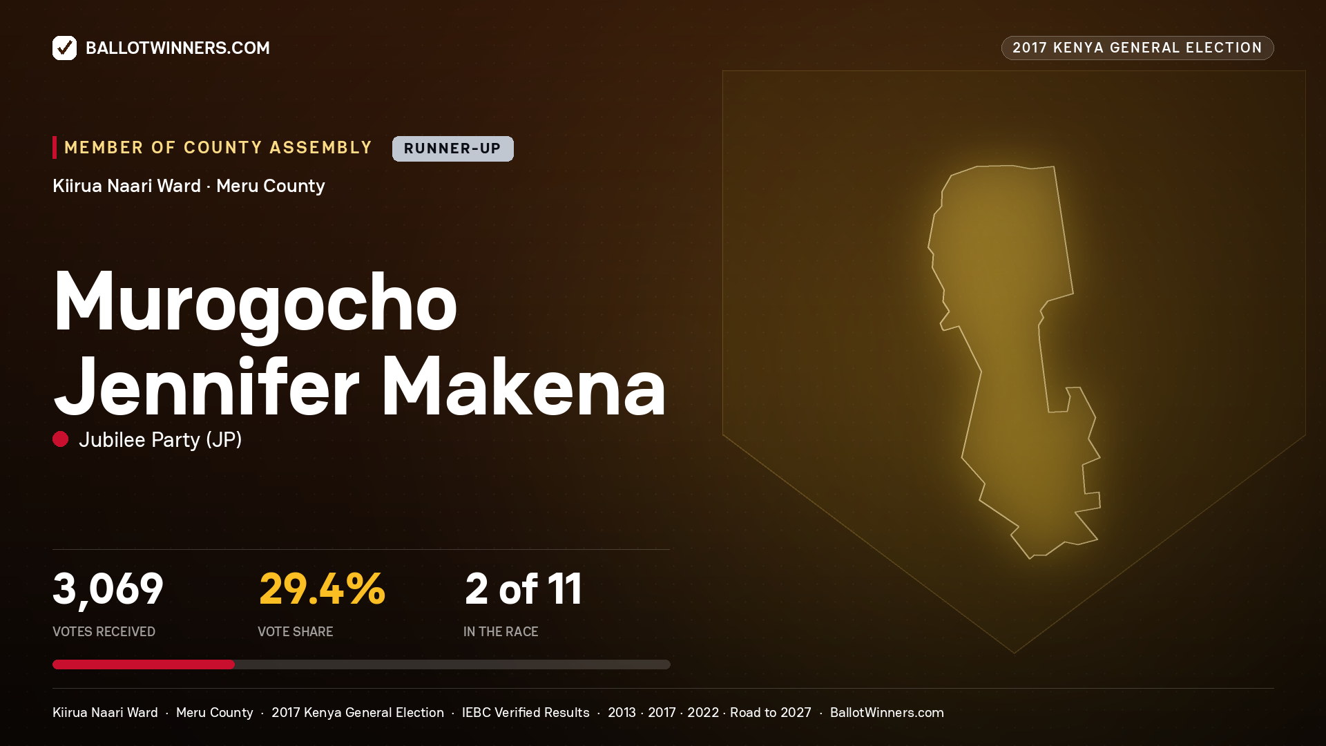 MUROGOCHO JENNIFER MAKENA, JUBILEE PARTY, contested Member of County Assembly for KIIRUA NAARI, 3,069 votes, 2017 Kenya general election.
