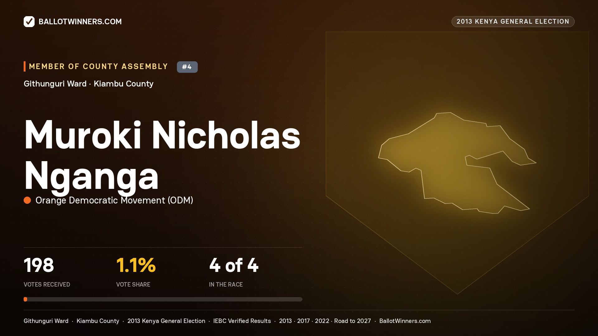 MUROKI NICHOLAS NGANGA, contested Member of County Assembly for GITHUNGURI, 198 votes, 2013 Kenya general election.