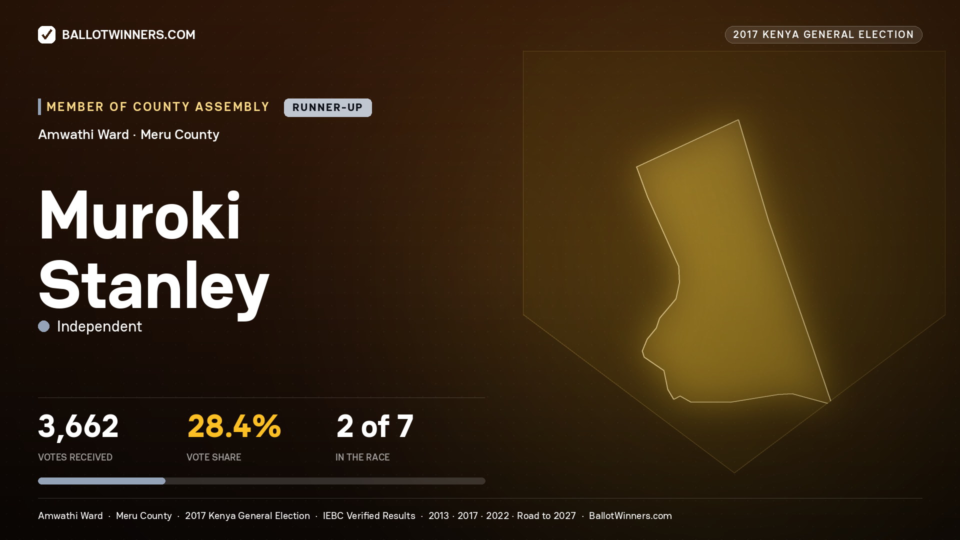 MUROKI STANLEY, INDEPENDENT, contested Member of County Assembly for AMWATHI, 3,662 votes, 2017 Kenya general election.
