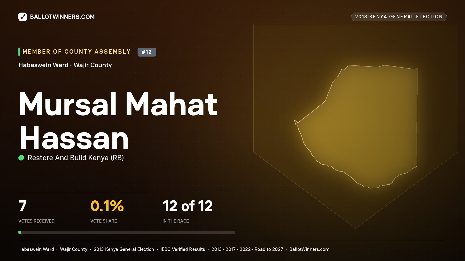 MURSAL MAHAT HASSAN, contested Member of County Assembly for HABASWEIN, 7 votes, 2013 Kenya general election.