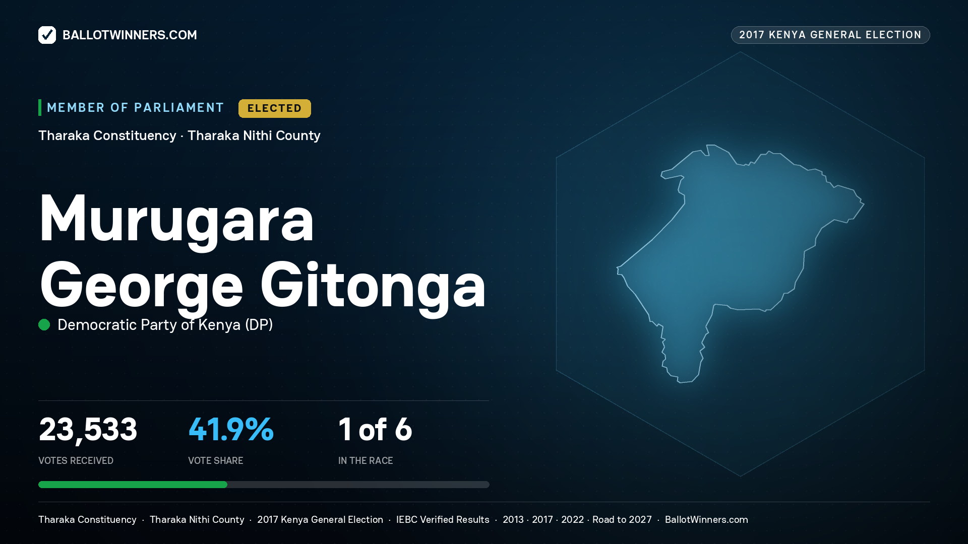 MURUGARA GEORGE GITONGA, DEMOCRATIC PARTY OF KENYA, elected Member of Parliament for THARAKA, 23,533 votes, 2017 Kenya general election.
