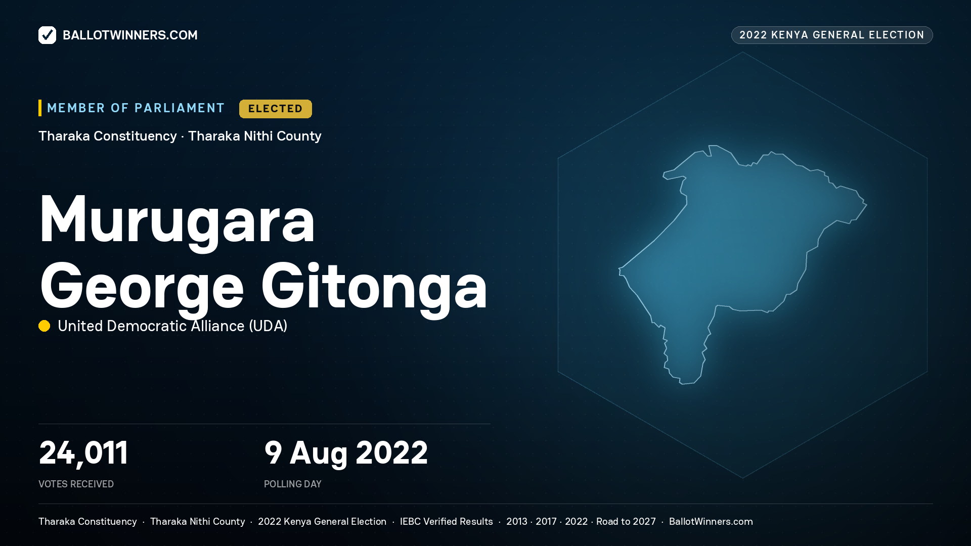 Murugara George Gitonga, United Democratic Alliance, elected Member of Parliament for Tharaka, 24,011 votes, 2022 Kenya general election.