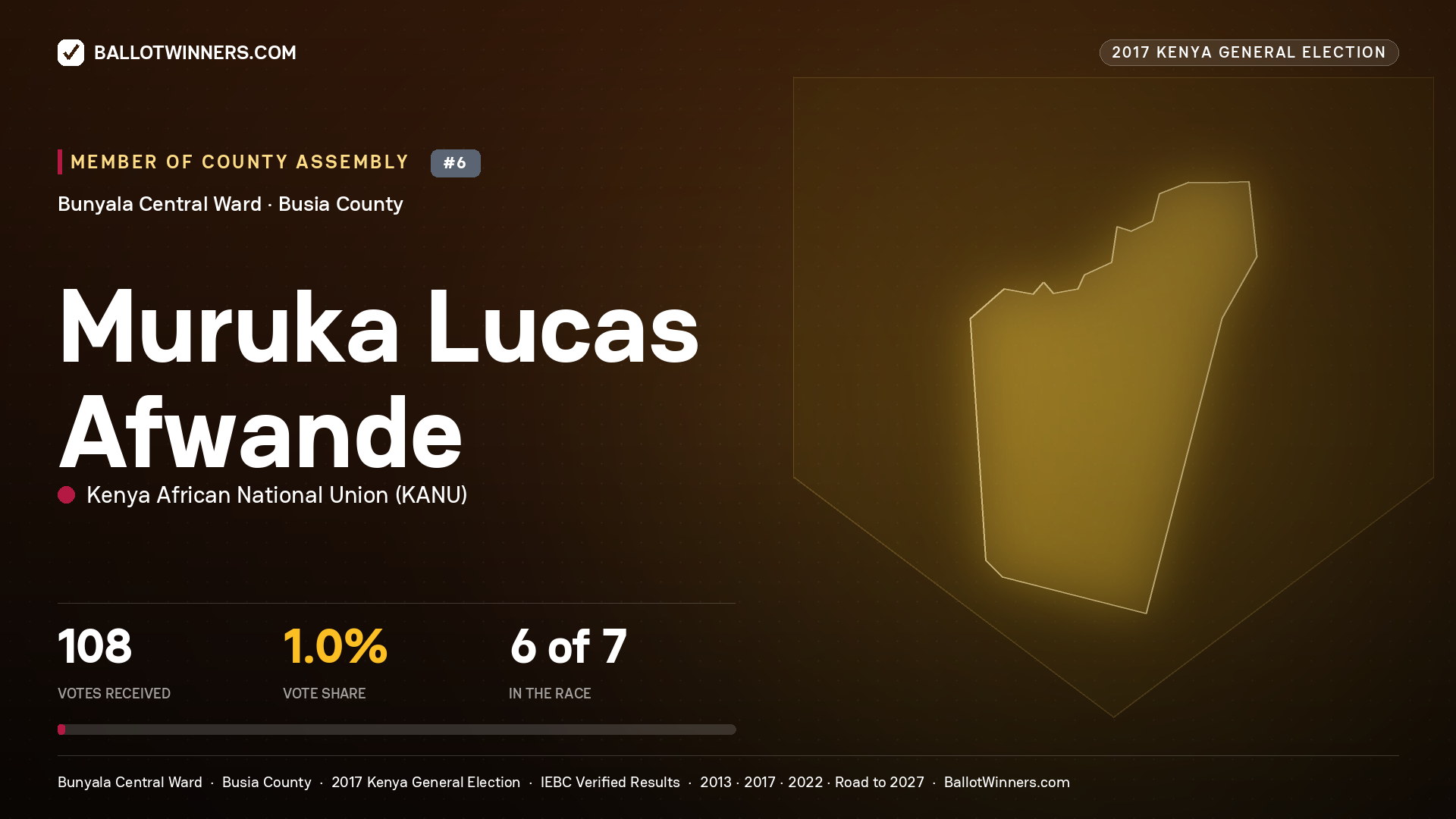 MURUKA LUCAS AFWANDE, KENYA AFRICAN NATIONAL UNION, contested Member of County Assembly for BUNYALA CENTRAL, 108 votes, 2017 Kenya general election.