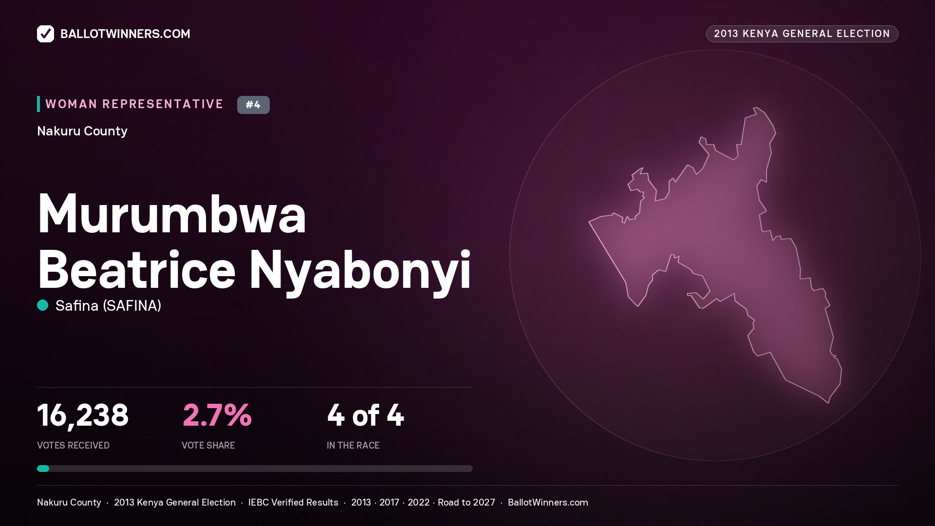 MURUMBWA BEATRICE NYABONYI, contested Women Representative for NAKURU, 16,238 votes, 2013 Kenya general election.