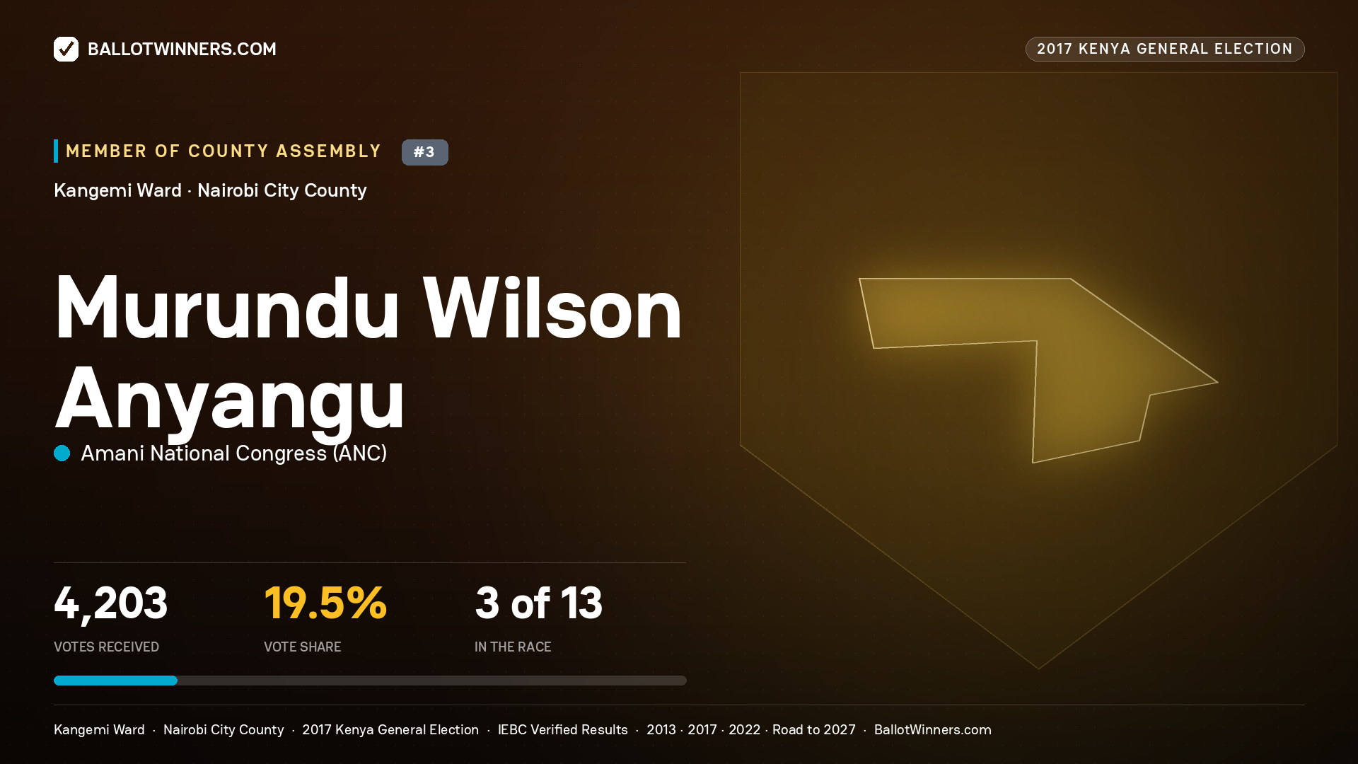 MURUNDU WILSON ANYANGU, AMANI NATIONAL CONGRESS, contested Member of County Assembly for KANGEMI, 4,203 votes, 2017 Kenya general election.