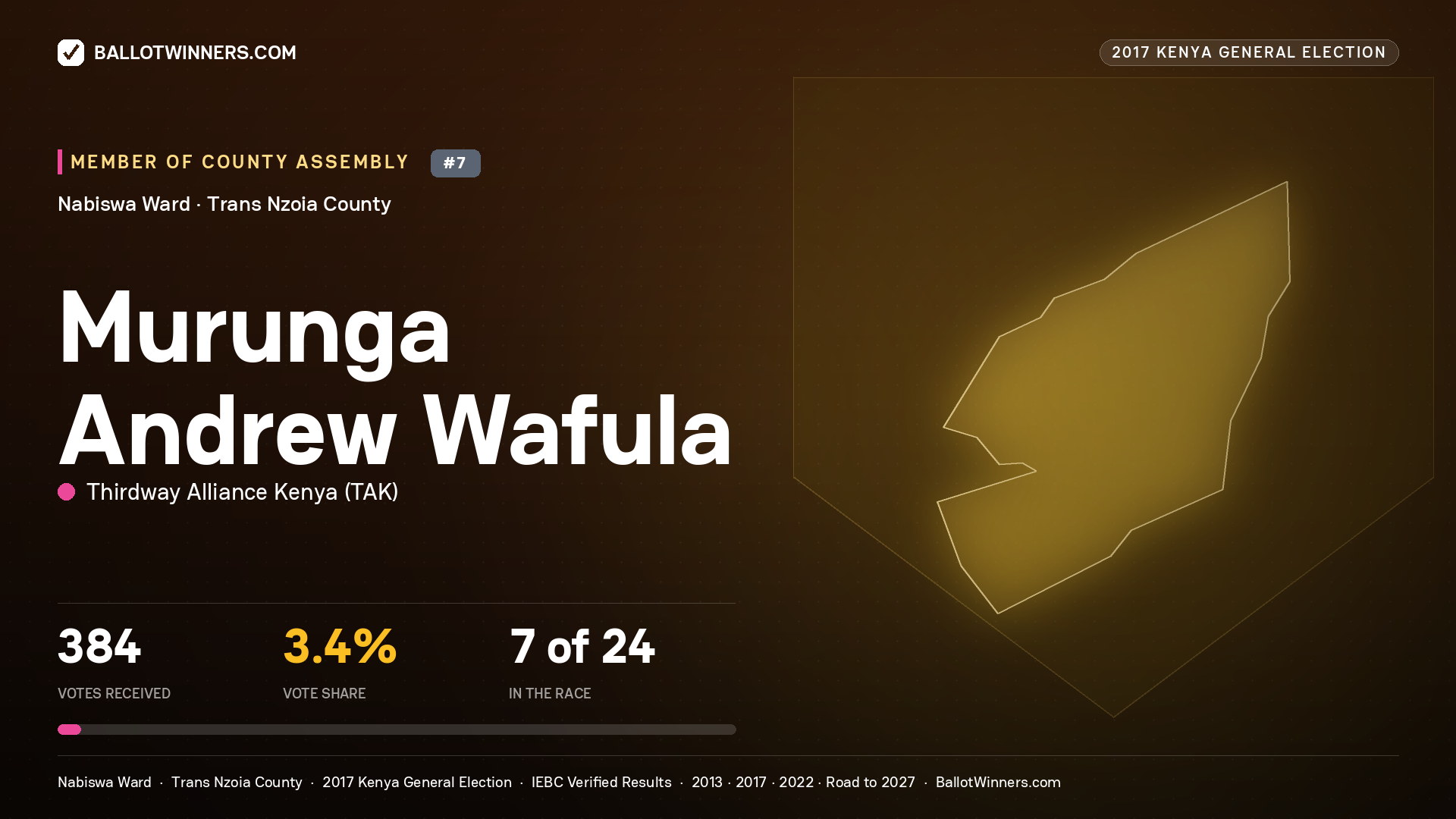 MURUNGA ANDREW WAFULA, THIRDWAY ALLIANCE KENYA, contested Member of County Assembly for NABISWA, 384 votes, 2017 Kenya general election.