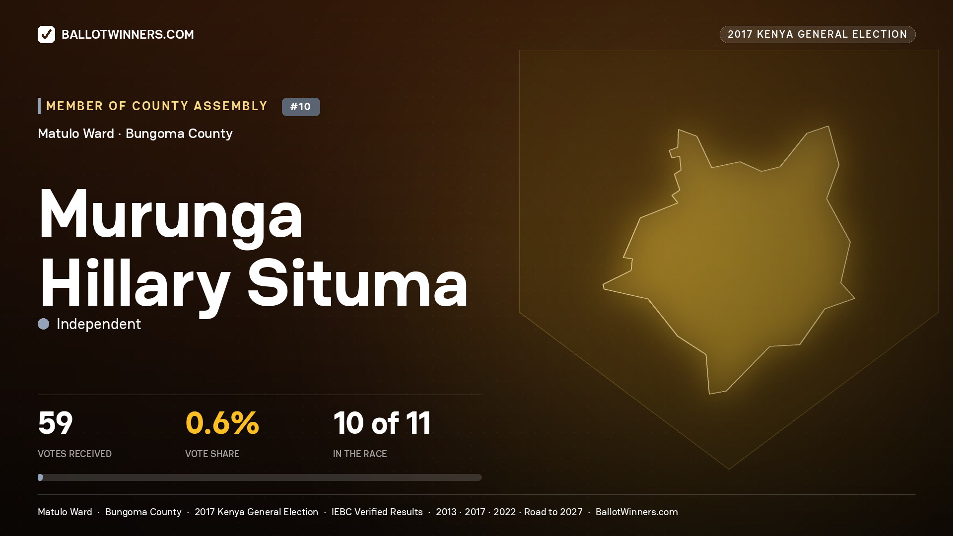 MURUNGA HILLARY SITUMA, INDEPENDENT, contested Member of County Assembly for MATULO, 59 votes, 2017 Kenya general election.