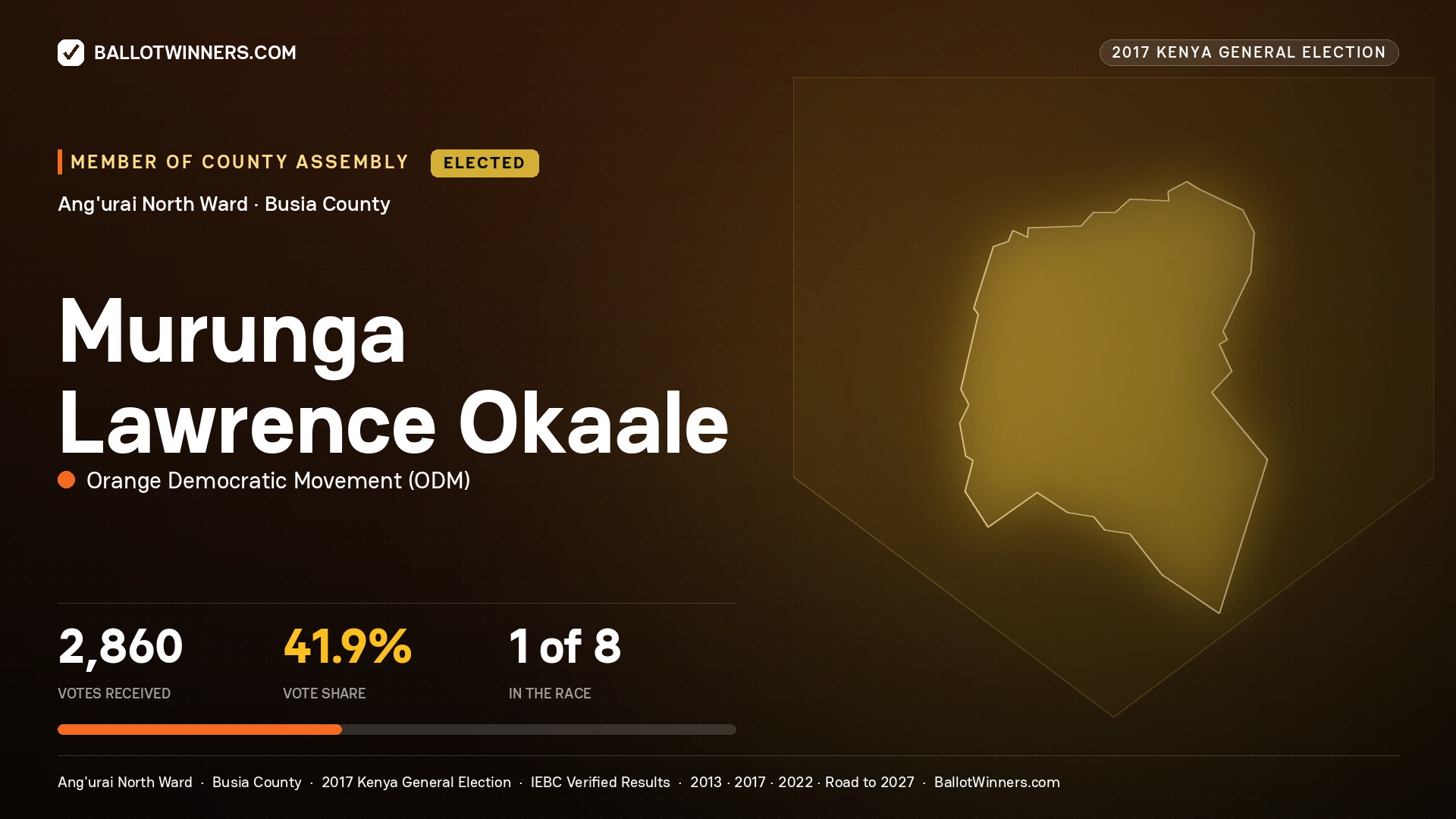 MURUNGA LAWRENCE OKAALE, ORANGE DEMOCRATIC MOVEMENT, elected Member of County Assembly for ANG'URAI NORTH, 2,860 votes, 2017 Kenya general election.