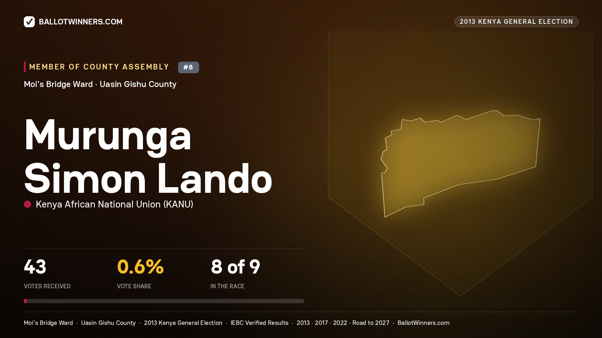 MURUNGA SIMON LANDO, contested Member of County Assembly for MOI'S BRIDGE, 43 votes, 2013 Kenya general election.