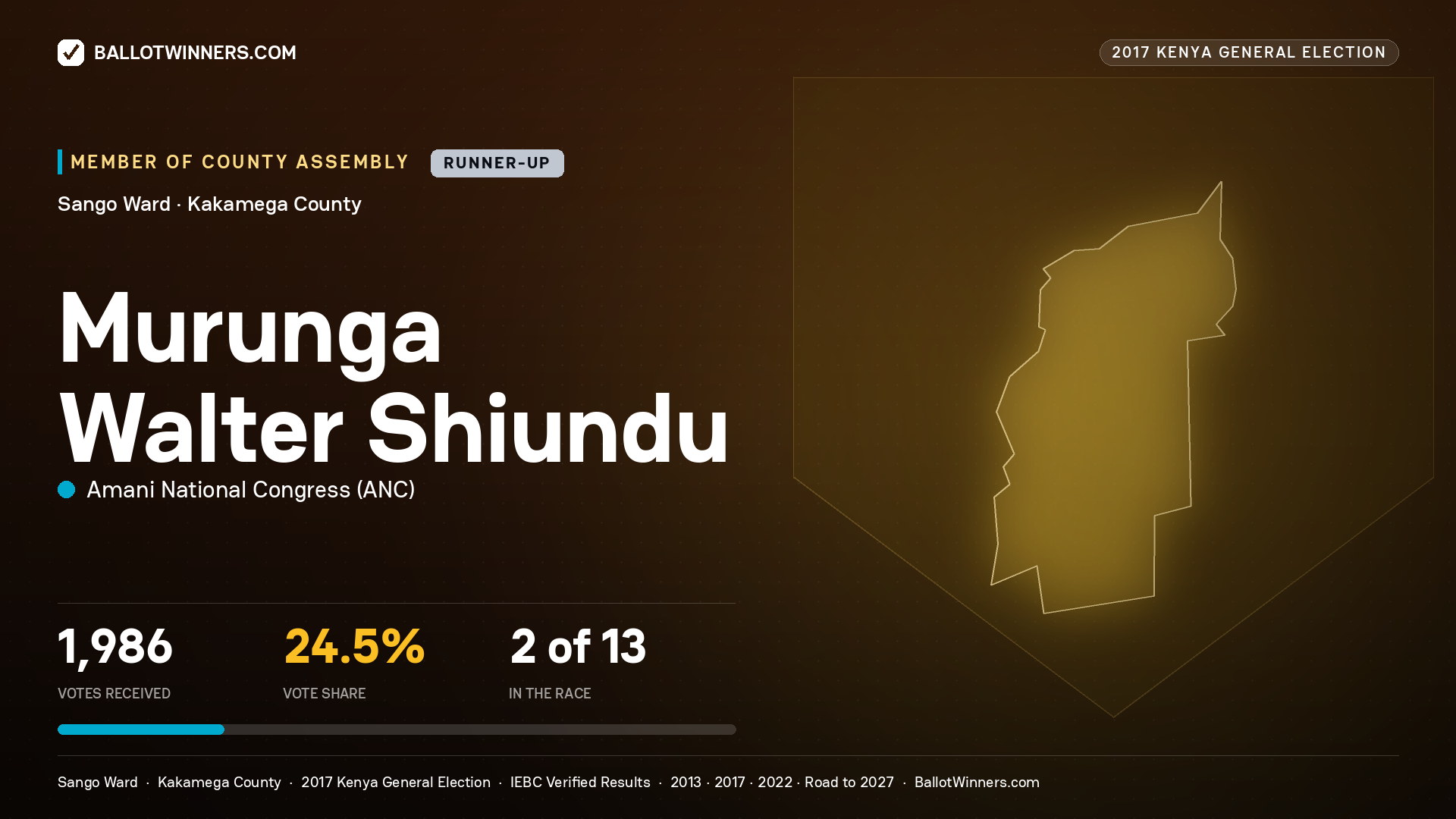 MURUNGA WALTER SHIUNDU, AMANI NATIONAL CONGRESS, contested Member of County Assembly for SANGO, 1,986 votes, 2017 Kenya general election.