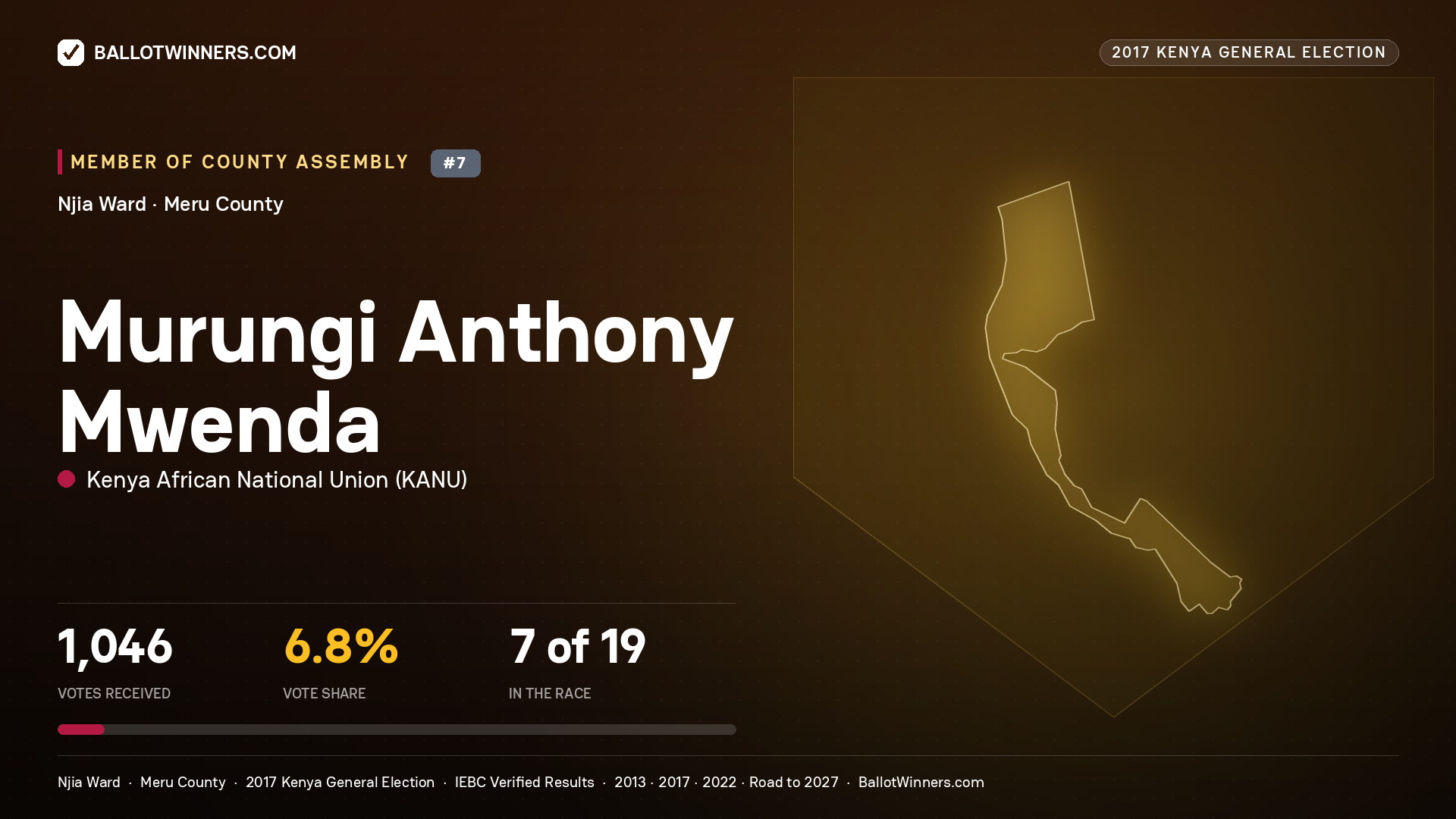 MURUNGI ANTHONY MWENDA, KENYA AFRICAN NATIONAL UNION, contested Member of County Assembly for NJIA, 1,046 votes, 2017 Kenya general election.