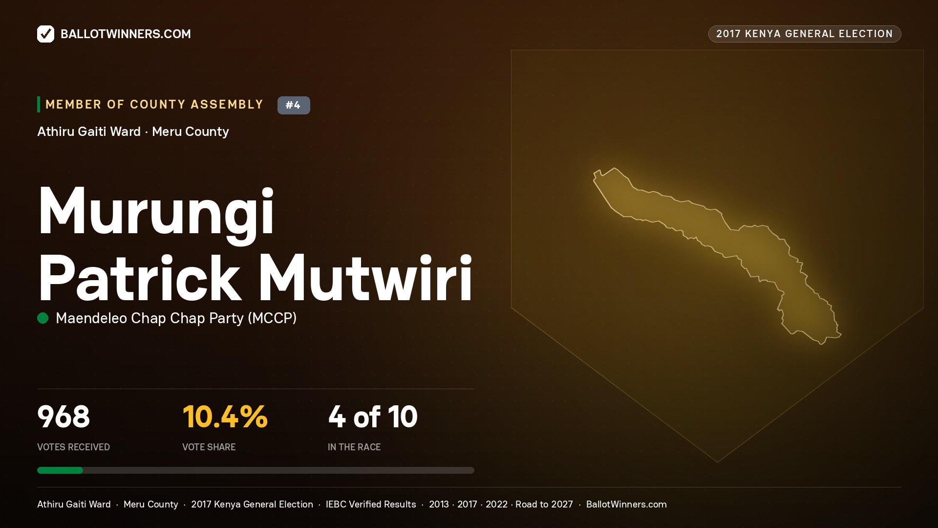 MURUNGI PATRICK MUTWIRI, MAENDELEO CHAP CHAP PARTY, contested Member of County Assembly for ATHIRU GAITI, 968 votes, 2017 Kenya general election.