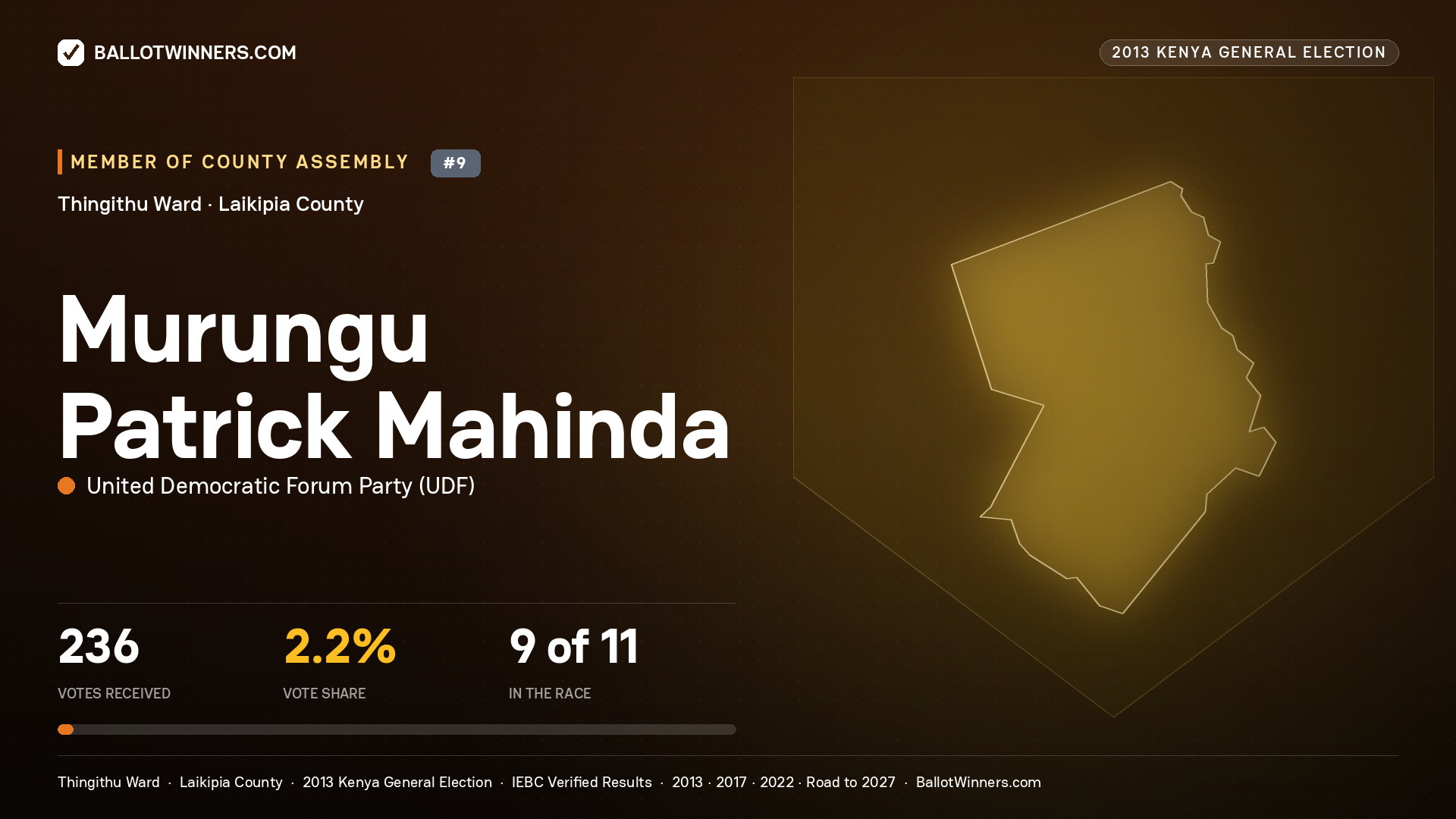 MURUNGU PATRICK MAHINDA, contested Member of County Assembly for THINGITHU, 236 votes, 2013 Kenya general election.