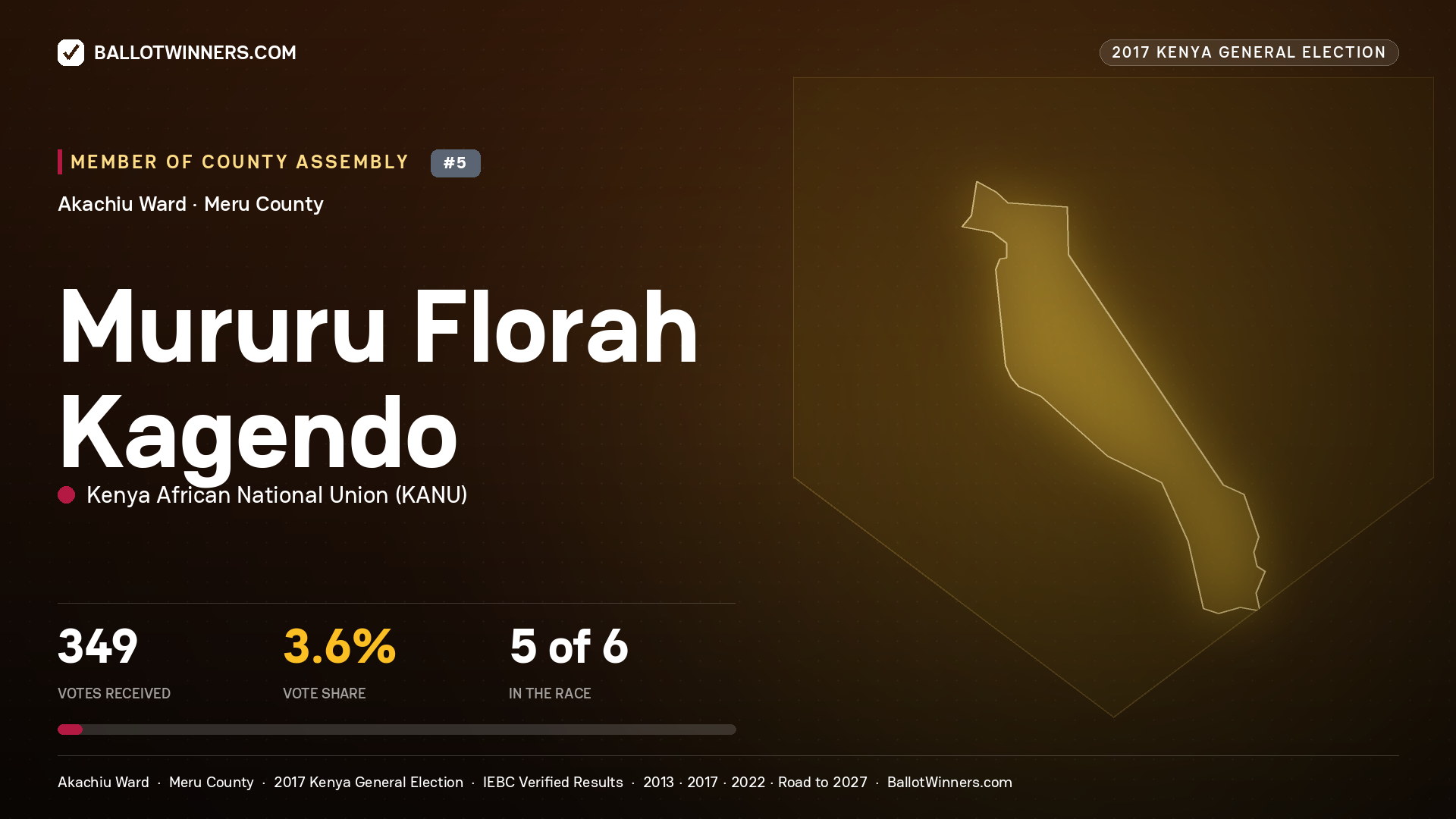 MURURU FLORAH KAGENDO, KENYA AFRICAN NATIONAL UNION, contested Member of County Assembly for AKACHIU, 349 votes, 2017 Kenya general election.