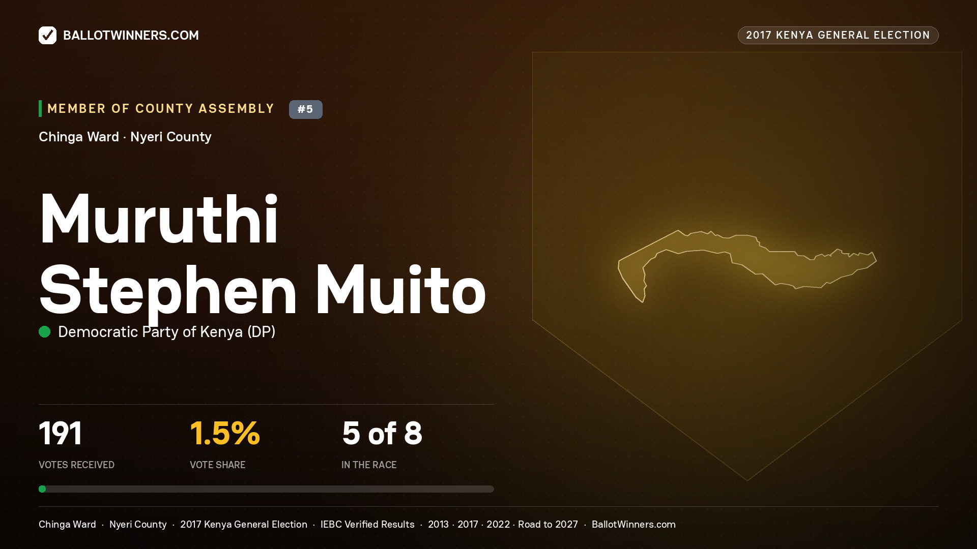 MURUTHI STEPHEN  MUITO, DEMOCRATIC PARTY OF KENYA, contested Member of County Assembly for CHINGA, 191 votes, 2017 Kenya general election.