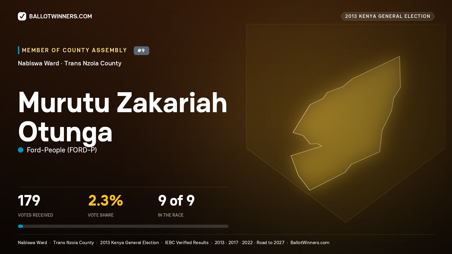 MURUTU ZAKARIAH OTUNGA, contested Member of County Assembly for NABISWA, 179 votes, 2013 Kenya general election.