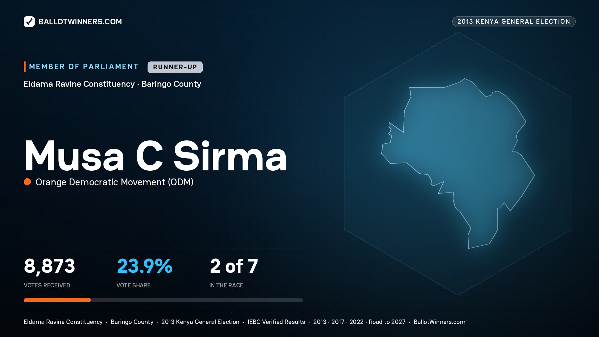 MUSA C SIRMA, contested Member of Parliament for ELDAMA RAVINE, 8,873 votes, 2013 Kenya general election.