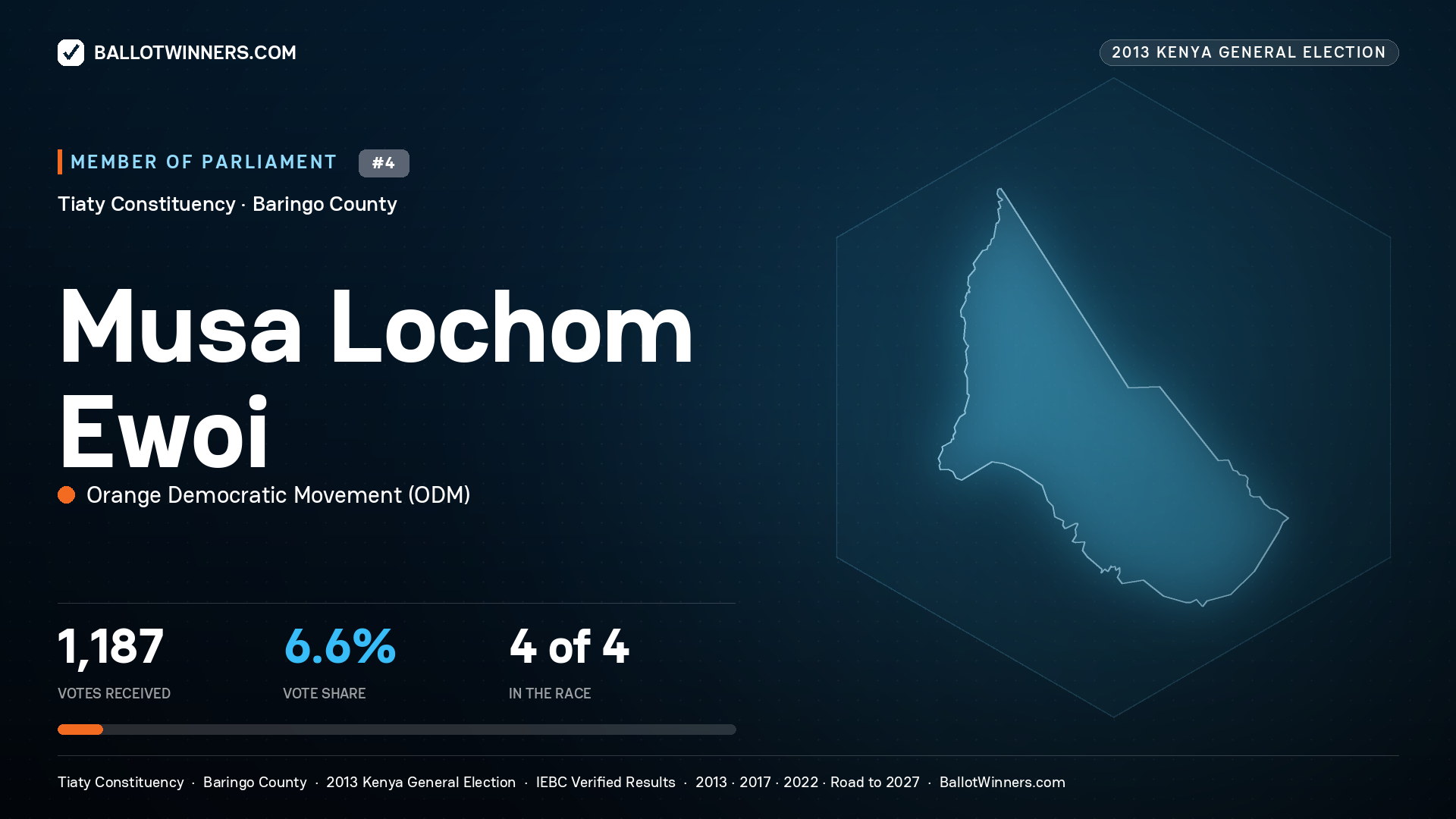 MUSA LOCHOM EWOI, contested Member of Parliament for TIATY, 1,187 votes, 2013 Kenya general election.