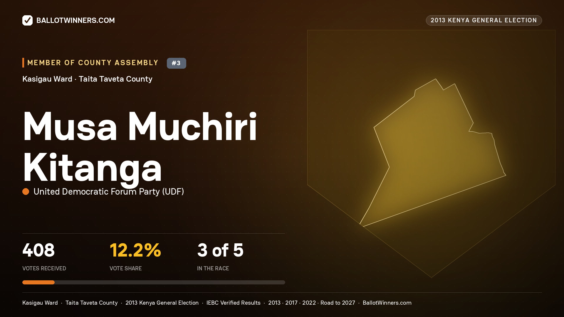 MUSA MUCHIRI KITANGA, contested Member of County Assembly for KASIGAU, 408 votes, 2013 Kenya general election.